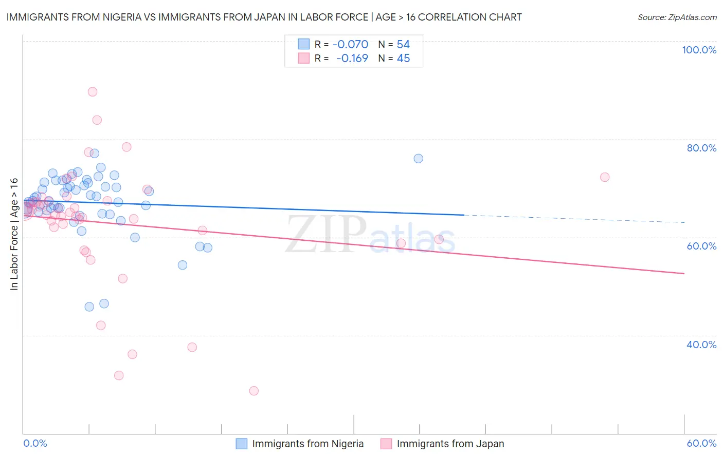 Immigrants from Nigeria vs Immigrants from Japan In Labor Force | Age > 16