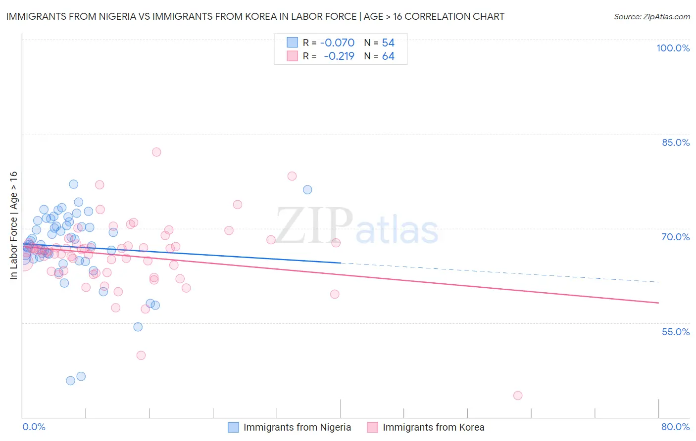 Immigrants from Nigeria vs Immigrants from Korea In Labor Force | Age > 16