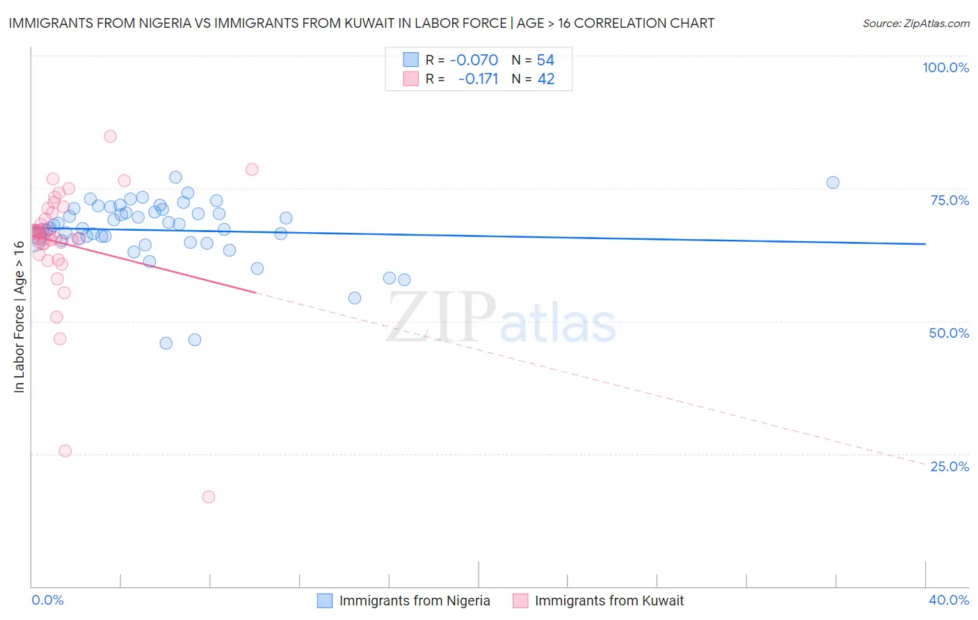 Immigrants from Nigeria vs Immigrants from Kuwait In Labor Force | Age > 16