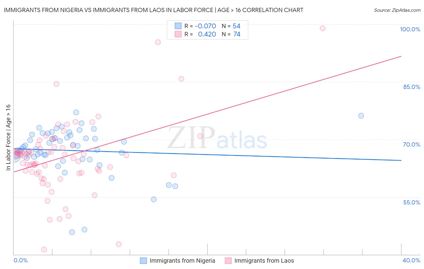 Immigrants from Nigeria vs Immigrants from Laos In Labor Force | Age > 16