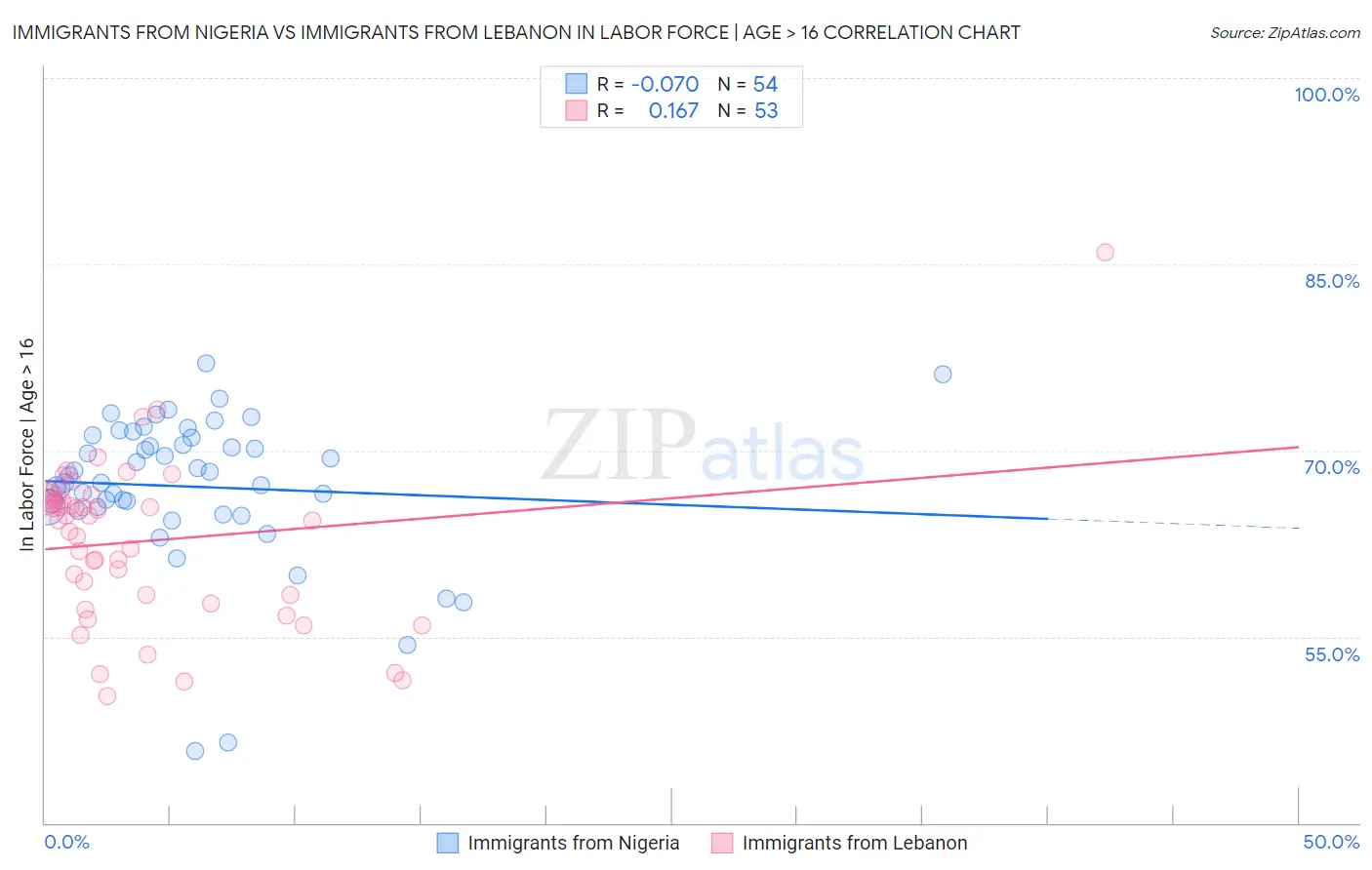 Immigrants from Nigeria vs Immigrants from Lebanon In Labor Force | Age > 16