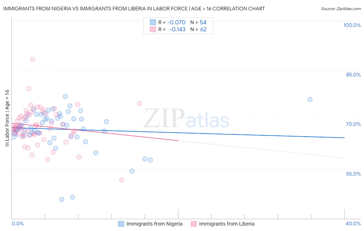 Immigrants from Nigeria vs Immigrants from Liberia In Labor Force | Age > 16