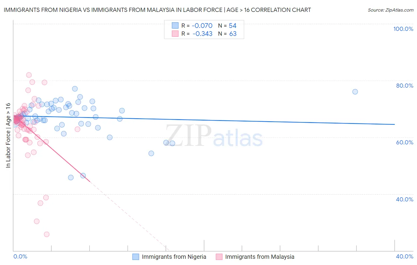 Immigrants from Nigeria vs Immigrants from Malaysia In Labor Force | Age > 16