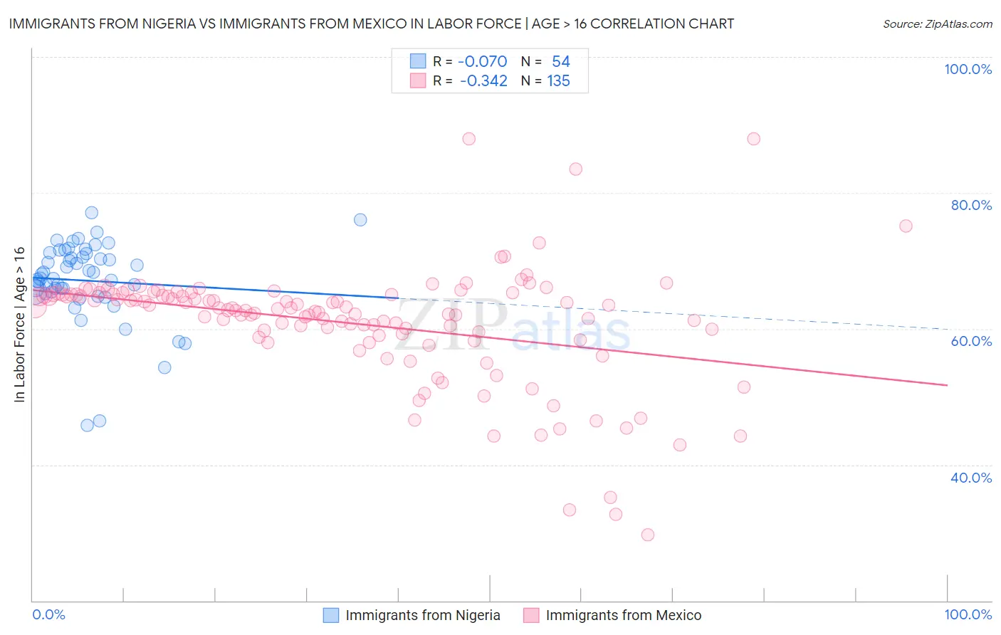 Immigrants from Nigeria vs Immigrants from Mexico In Labor Force | Age > 16