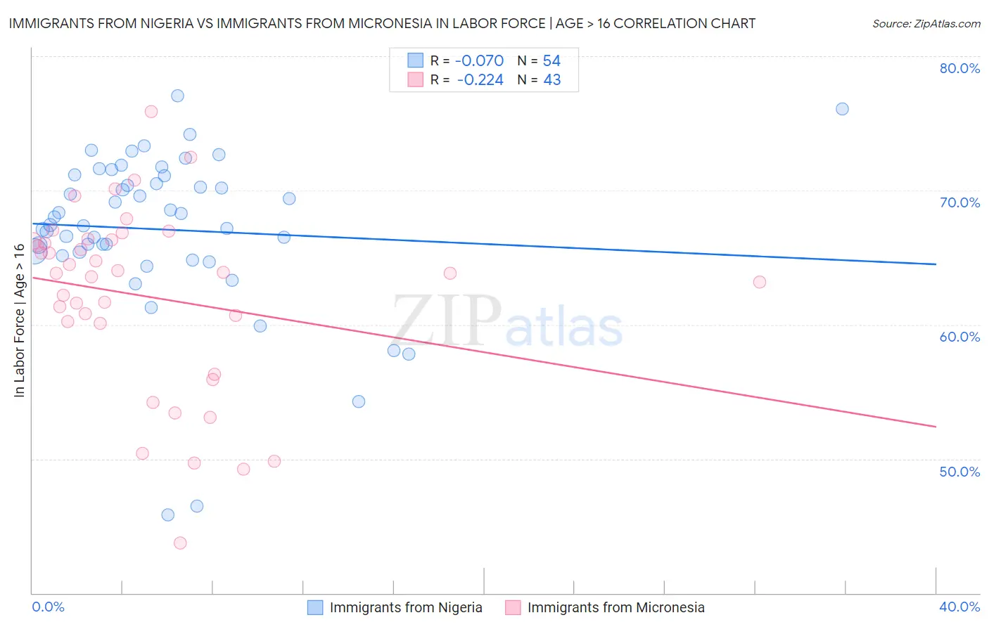 Immigrants from Nigeria vs Immigrants from Micronesia In Labor Force | Age > 16