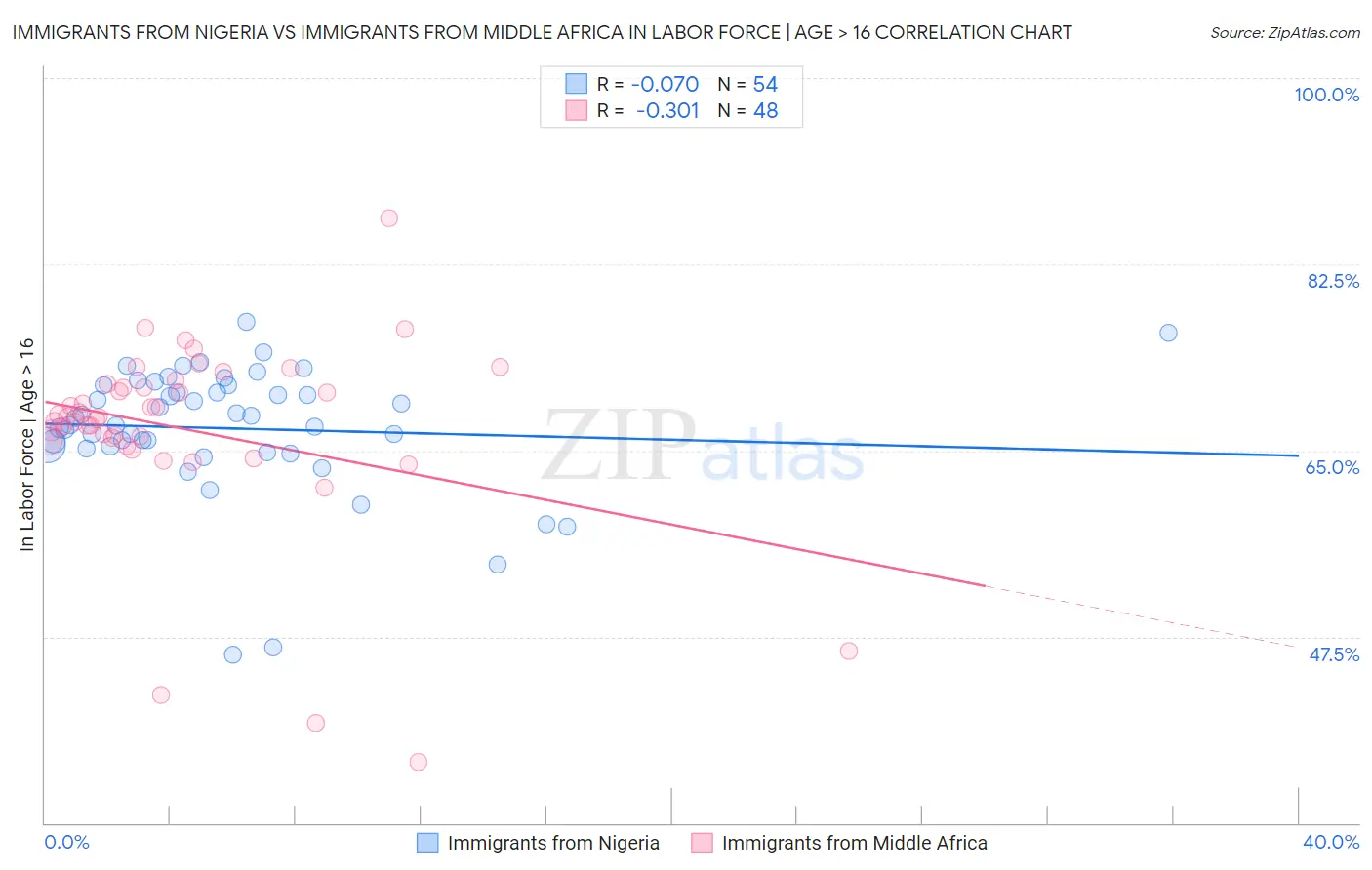 Immigrants from Nigeria vs Immigrants from Middle Africa In Labor Force | Age > 16