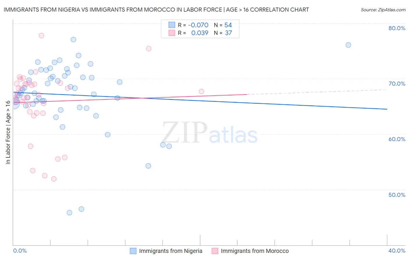 Immigrants from Nigeria vs Immigrants from Morocco In Labor Force | Age > 16