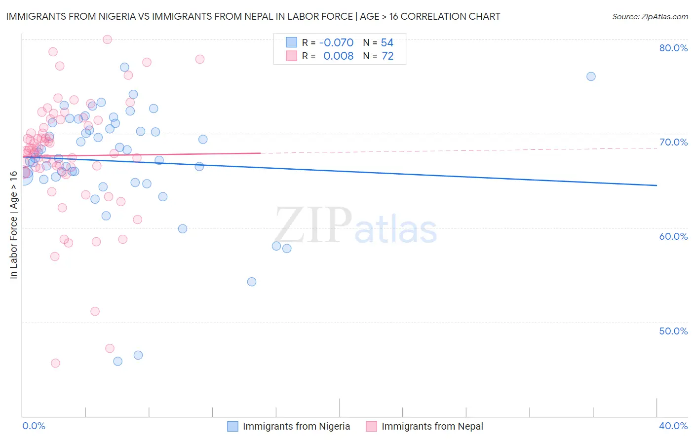 Immigrants from Nigeria vs Immigrants from Nepal In Labor Force | Age > 16