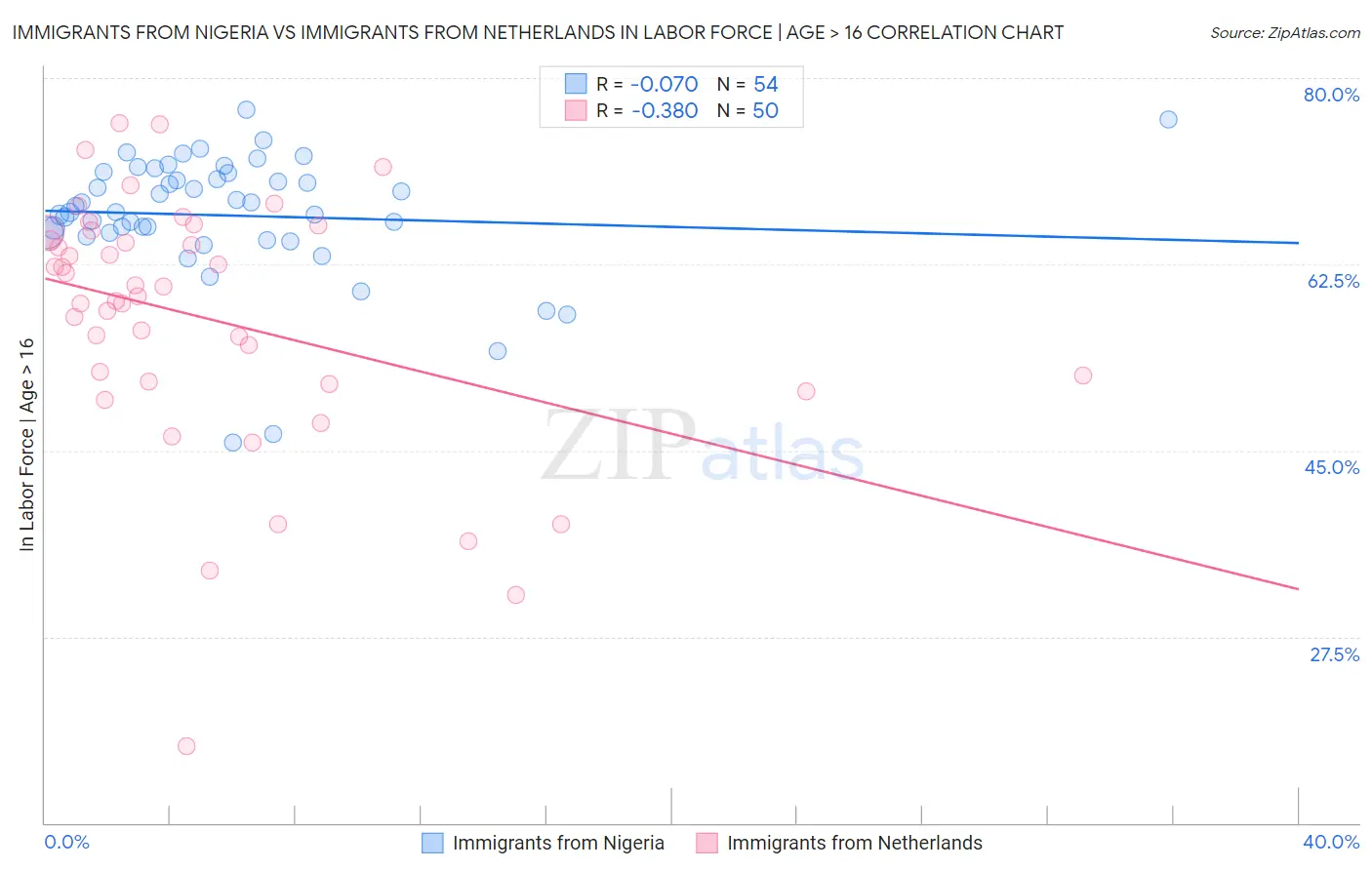 Immigrants from Nigeria vs Immigrants from Netherlands In Labor Force | Age > 16