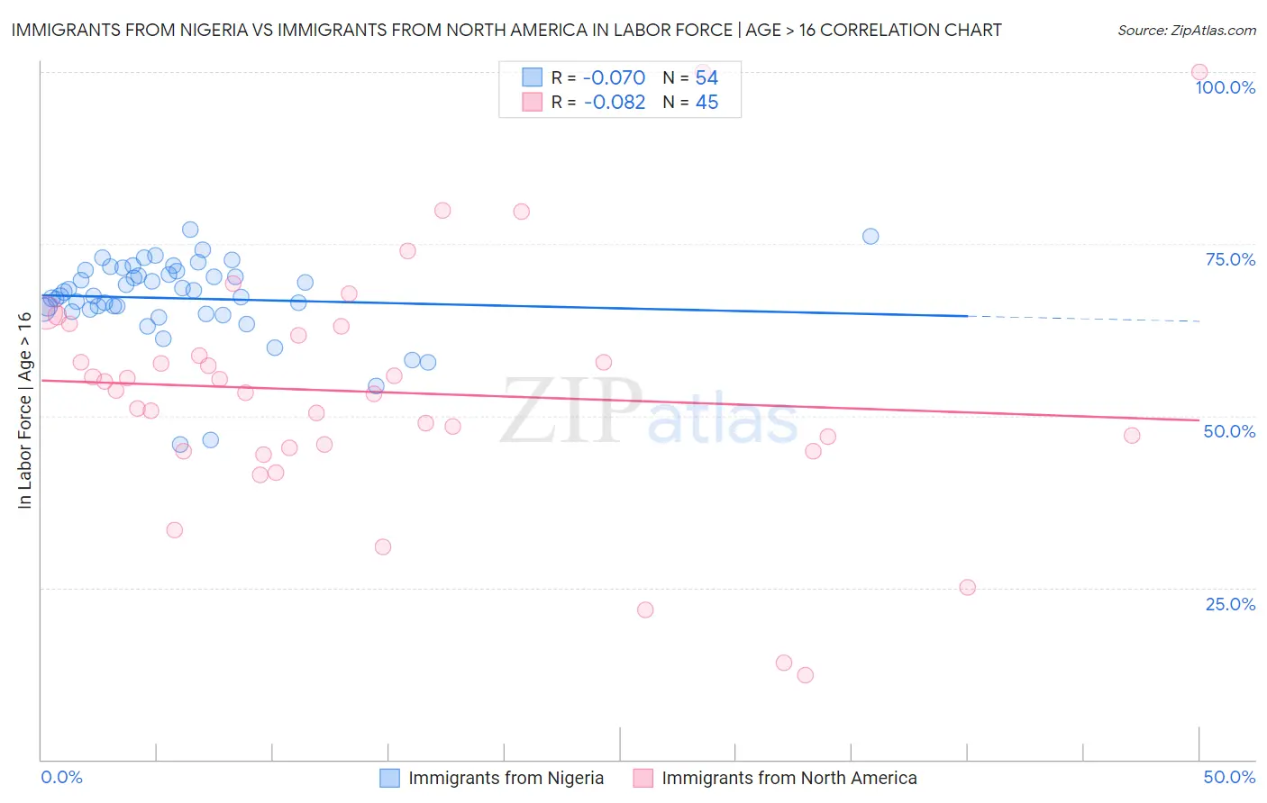 Immigrants from Nigeria vs Immigrants from North America In Labor Force | Age > 16