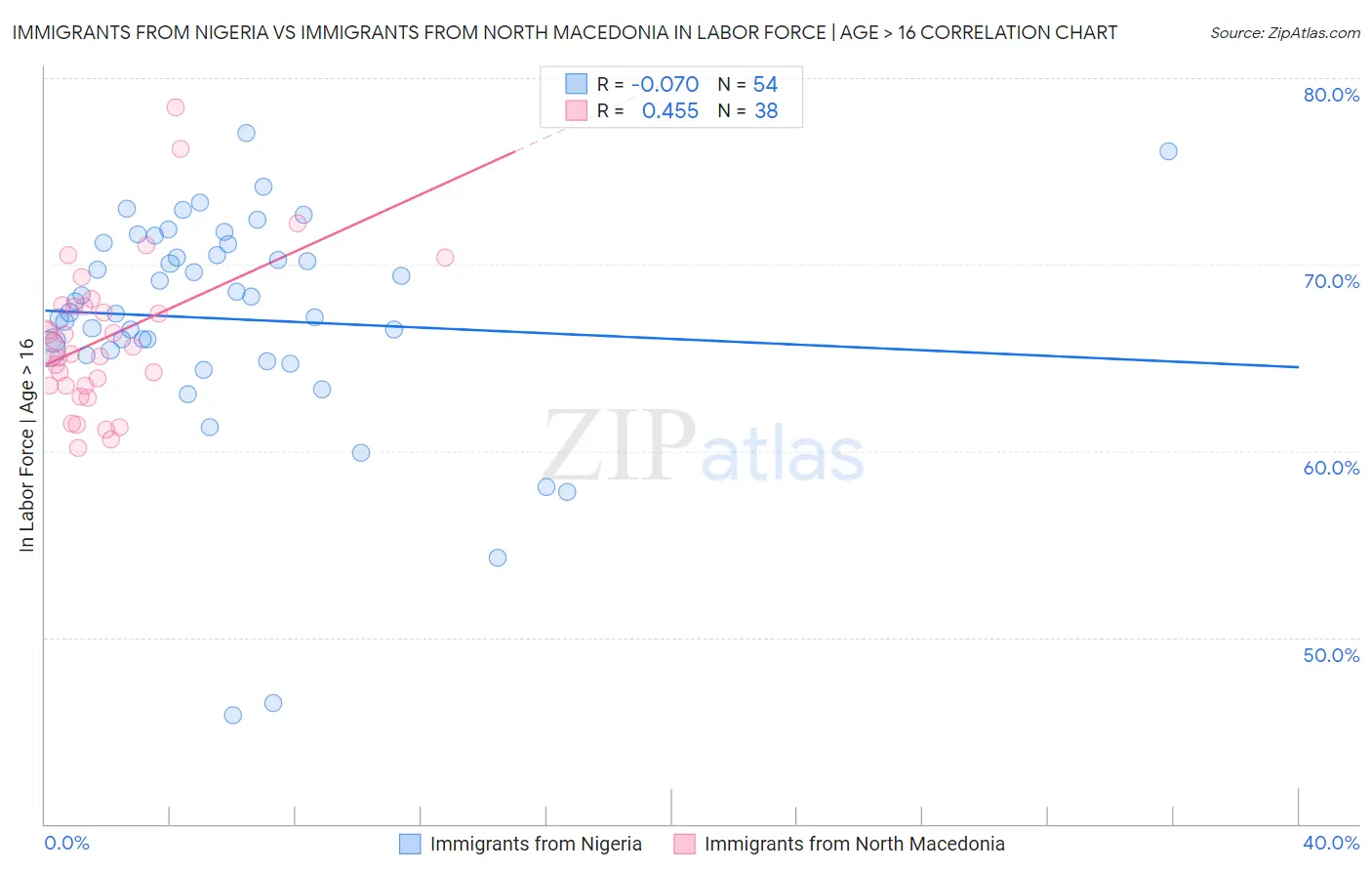 Immigrants from Nigeria vs Immigrants from North Macedonia In Labor Force | Age > 16