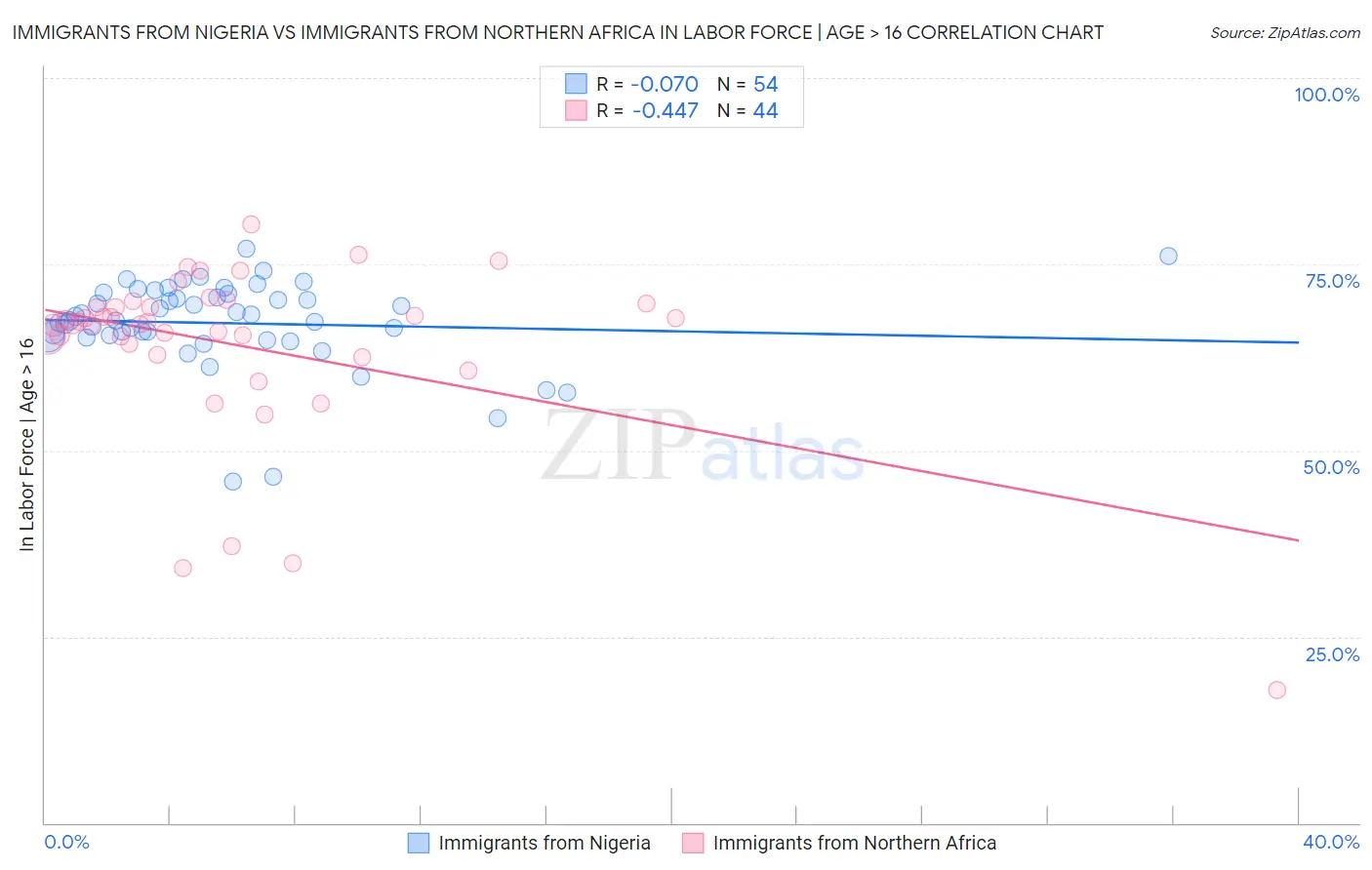 Immigrants from Nigeria vs Immigrants from Northern Africa In Labor Force | Age > 16