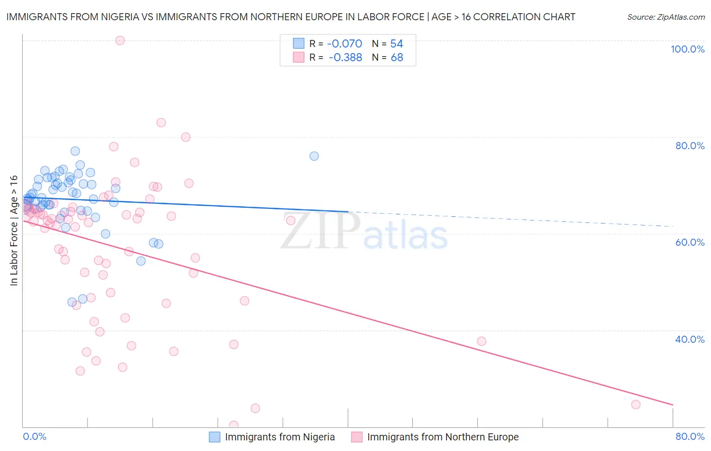 Immigrants from Nigeria vs Immigrants from Northern Europe In Labor Force | Age > 16