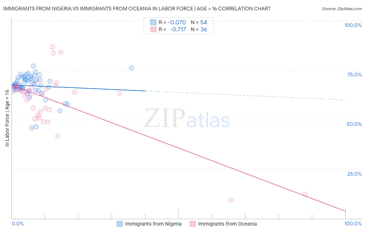 Immigrants from Nigeria vs Immigrants from Oceania In Labor Force | Age > 16