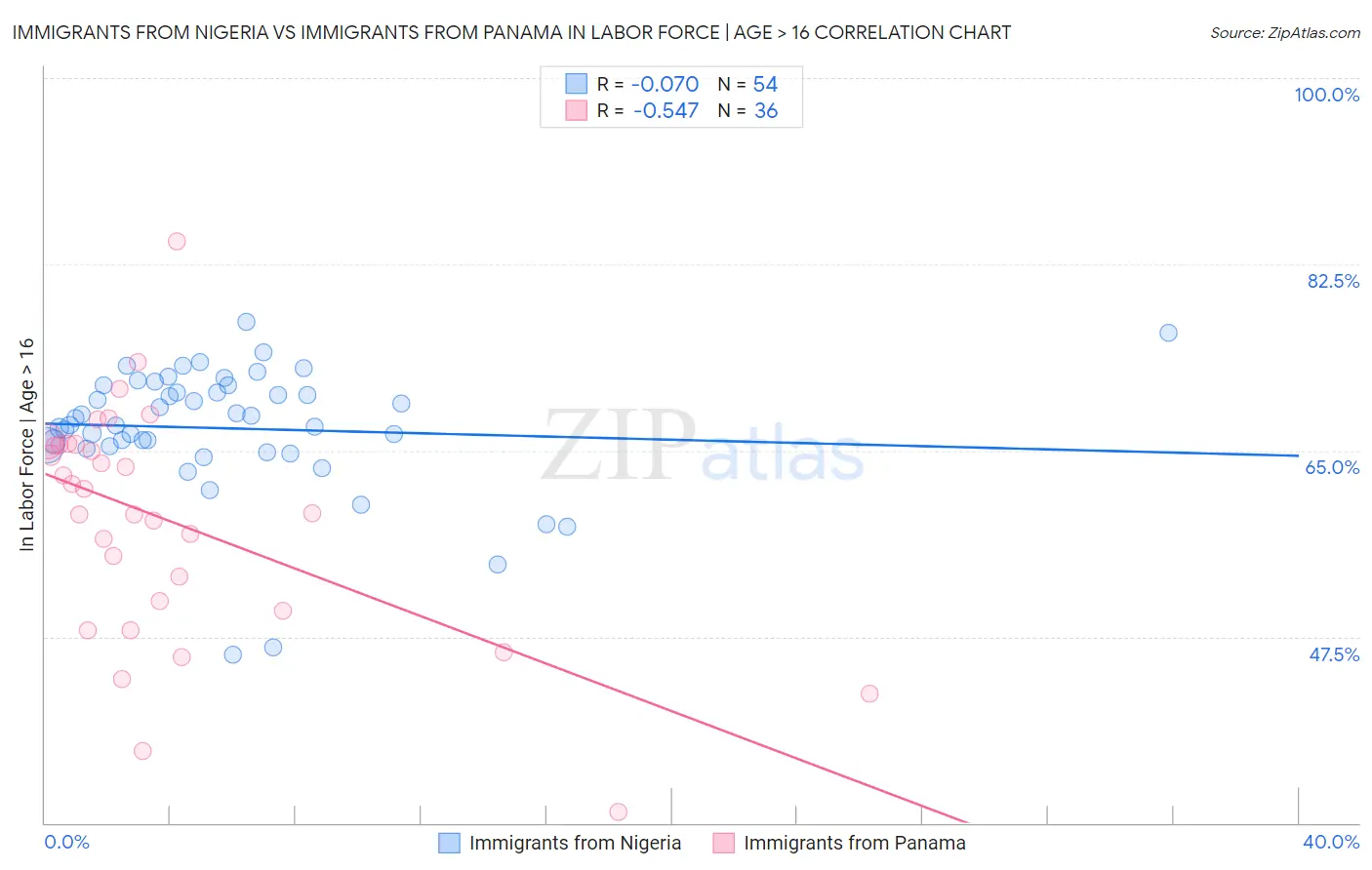 Immigrants from Nigeria vs Immigrants from Panama In Labor Force | Age > 16