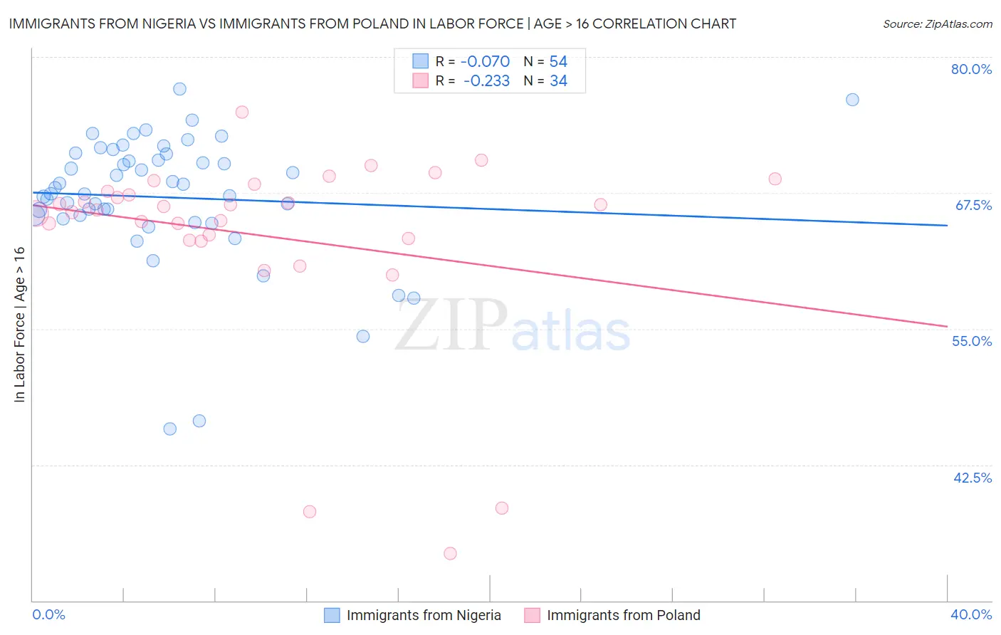 Immigrants from Nigeria vs Immigrants from Poland In Labor Force | Age > 16