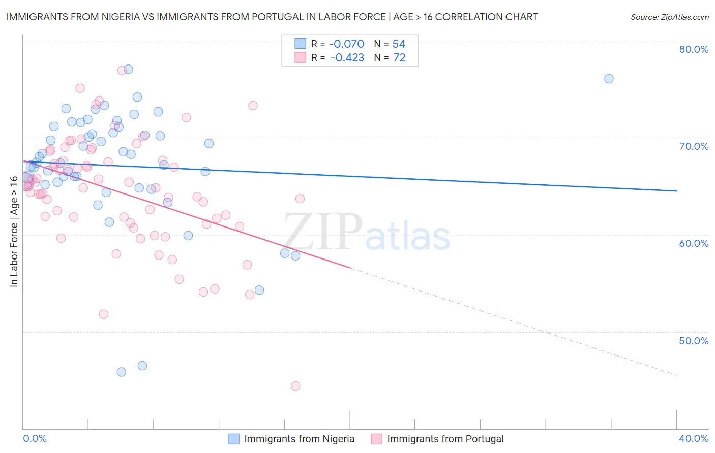 Immigrants from Nigeria vs Immigrants from Portugal In Labor Force | Age > 16