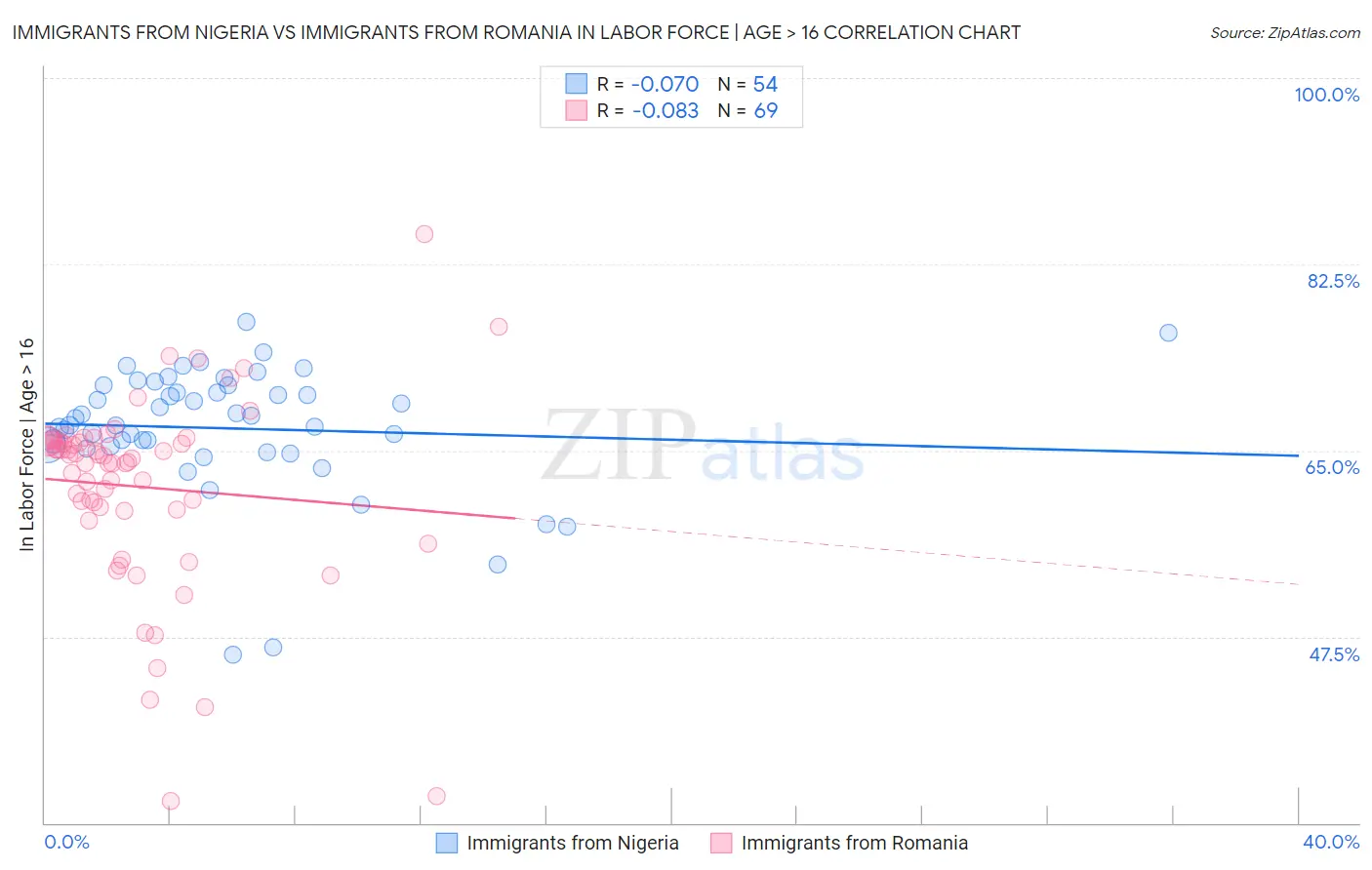 Immigrants from Nigeria vs Immigrants from Romania In Labor Force | Age > 16