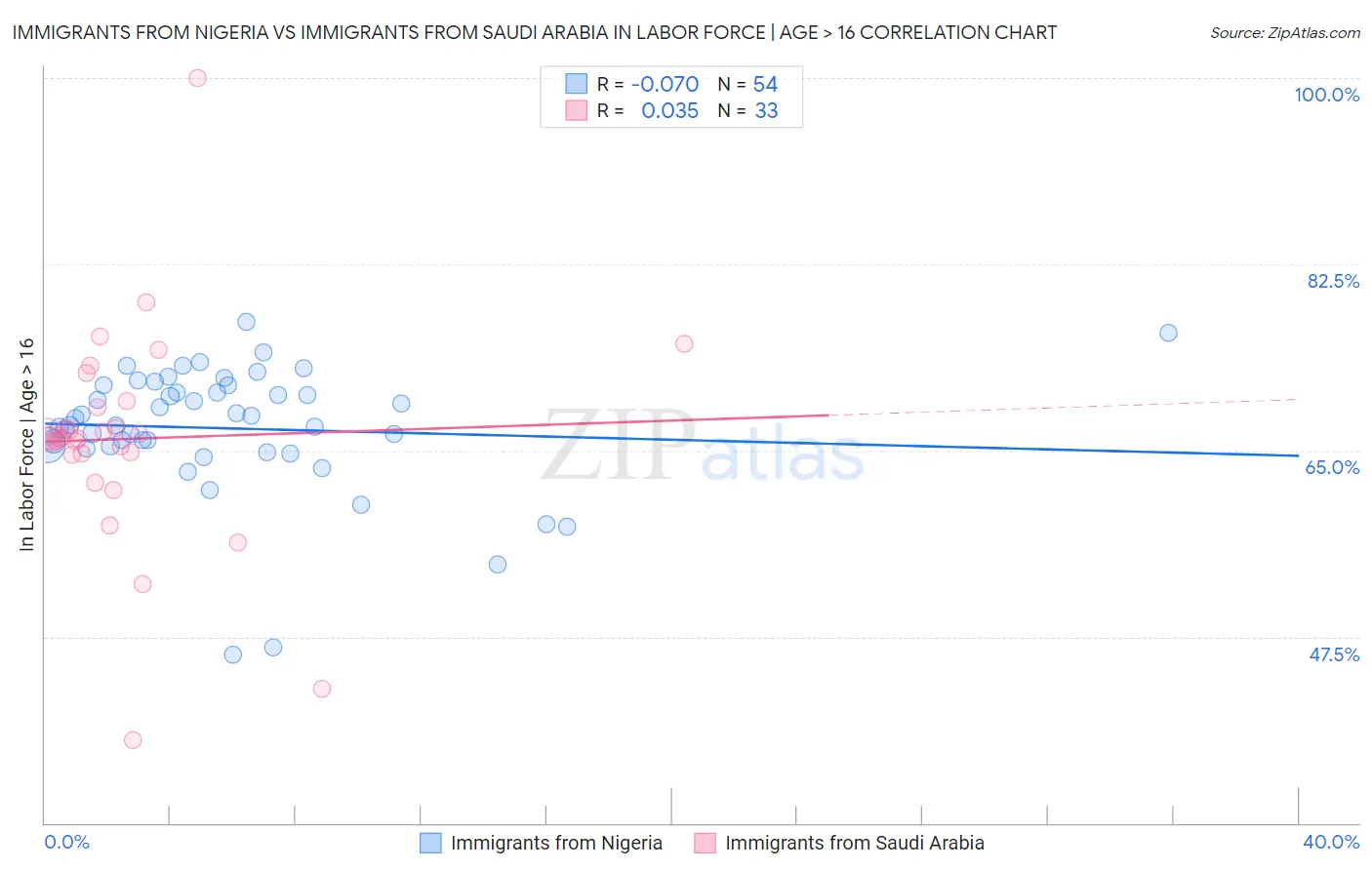 Immigrants from Nigeria vs Immigrants from Saudi Arabia In Labor Force | Age > 16
