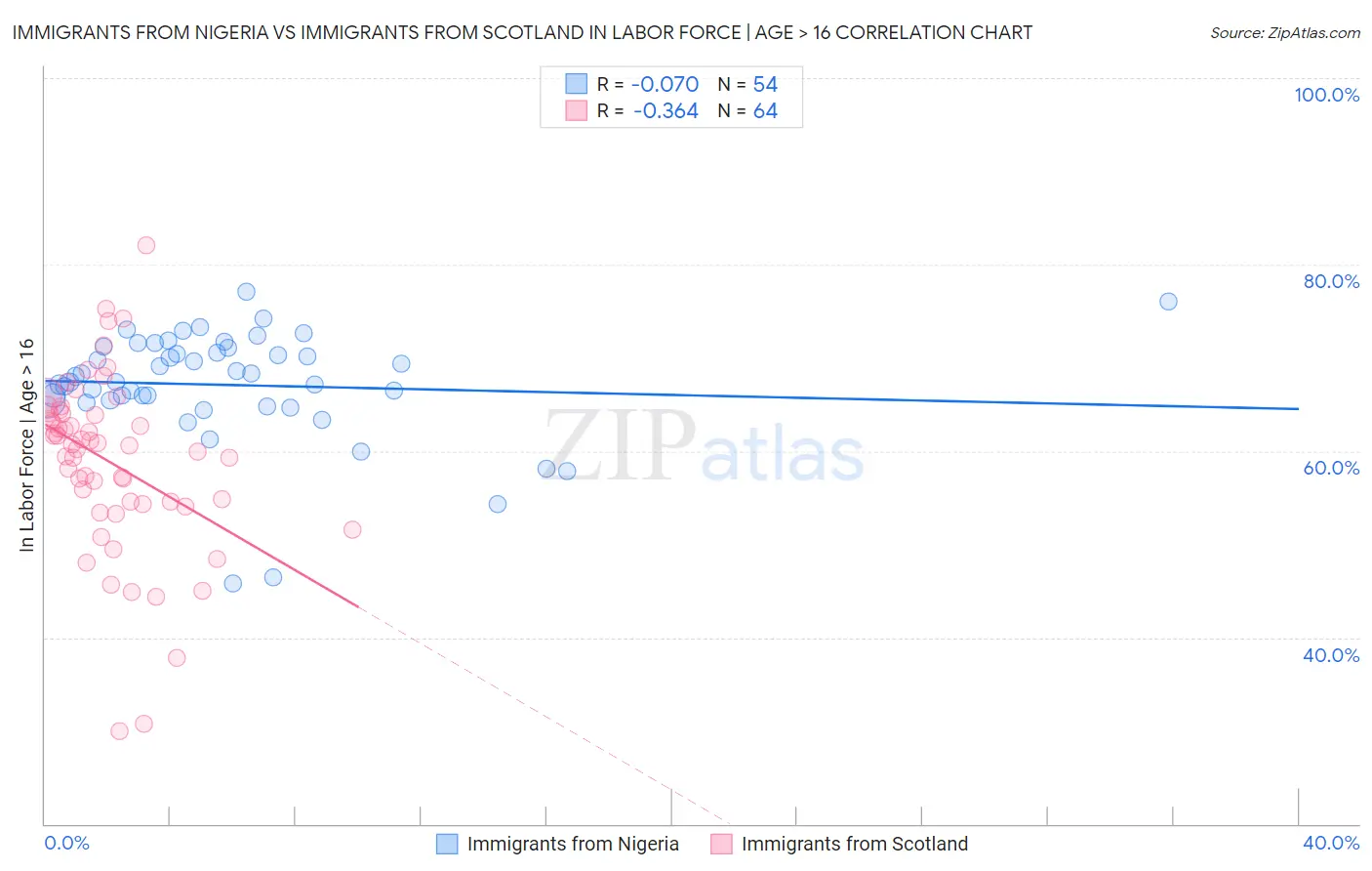 Immigrants from Nigeria vs Immigrants from Scotland In Labor Force | Age > 16