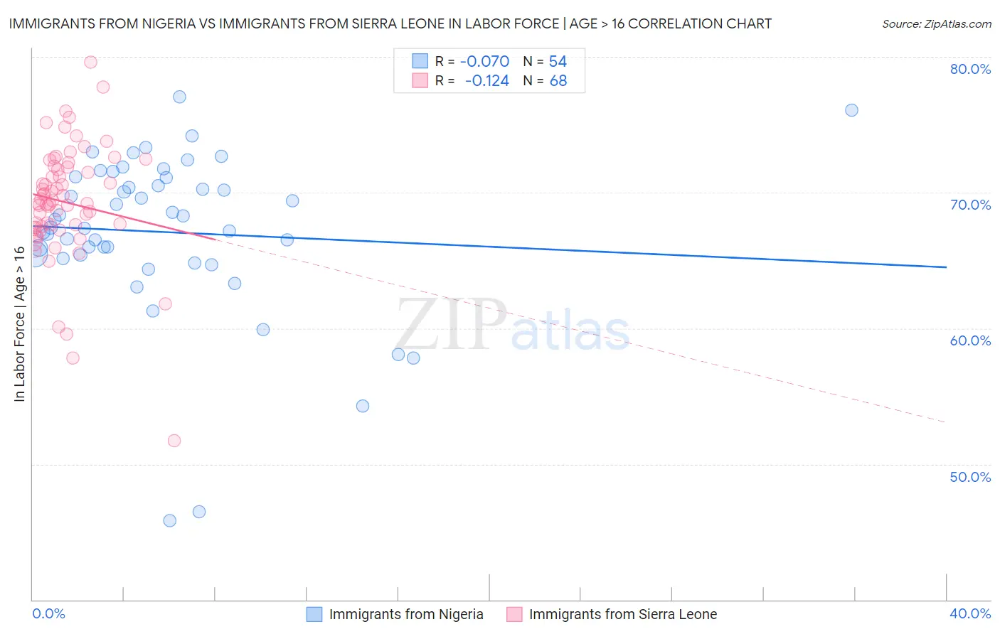 Immigrants from Nigeria vs Immigrants from Sierra Leone In Labor Force | Age > 16