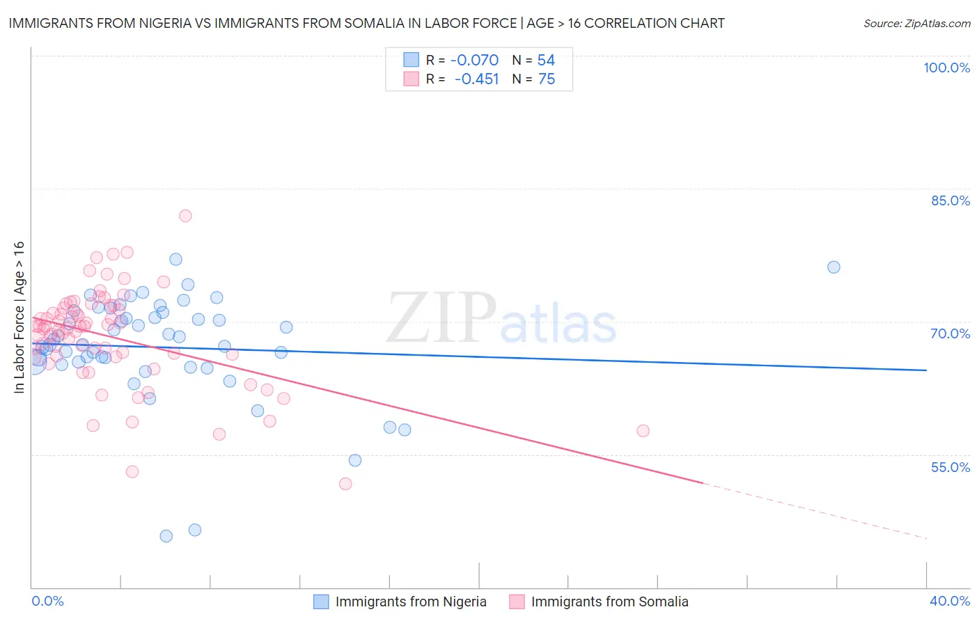 Immigrants from Nigeria vs Immigrants from Somalia In Labor Force | Age > 16