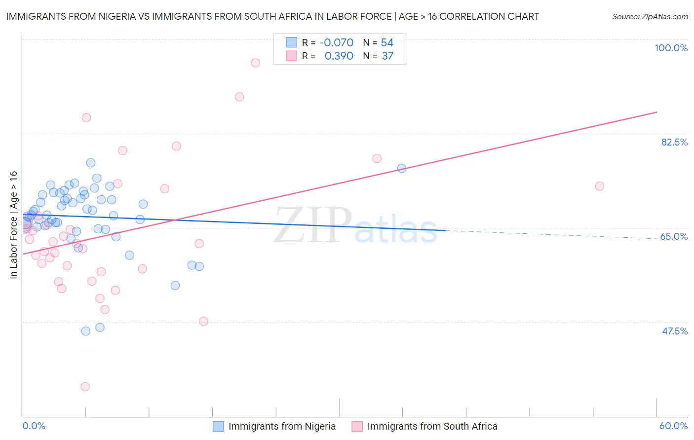 Immigrants from Nigeria vs Immigrants from South Africa In Labor Force | Age > 16