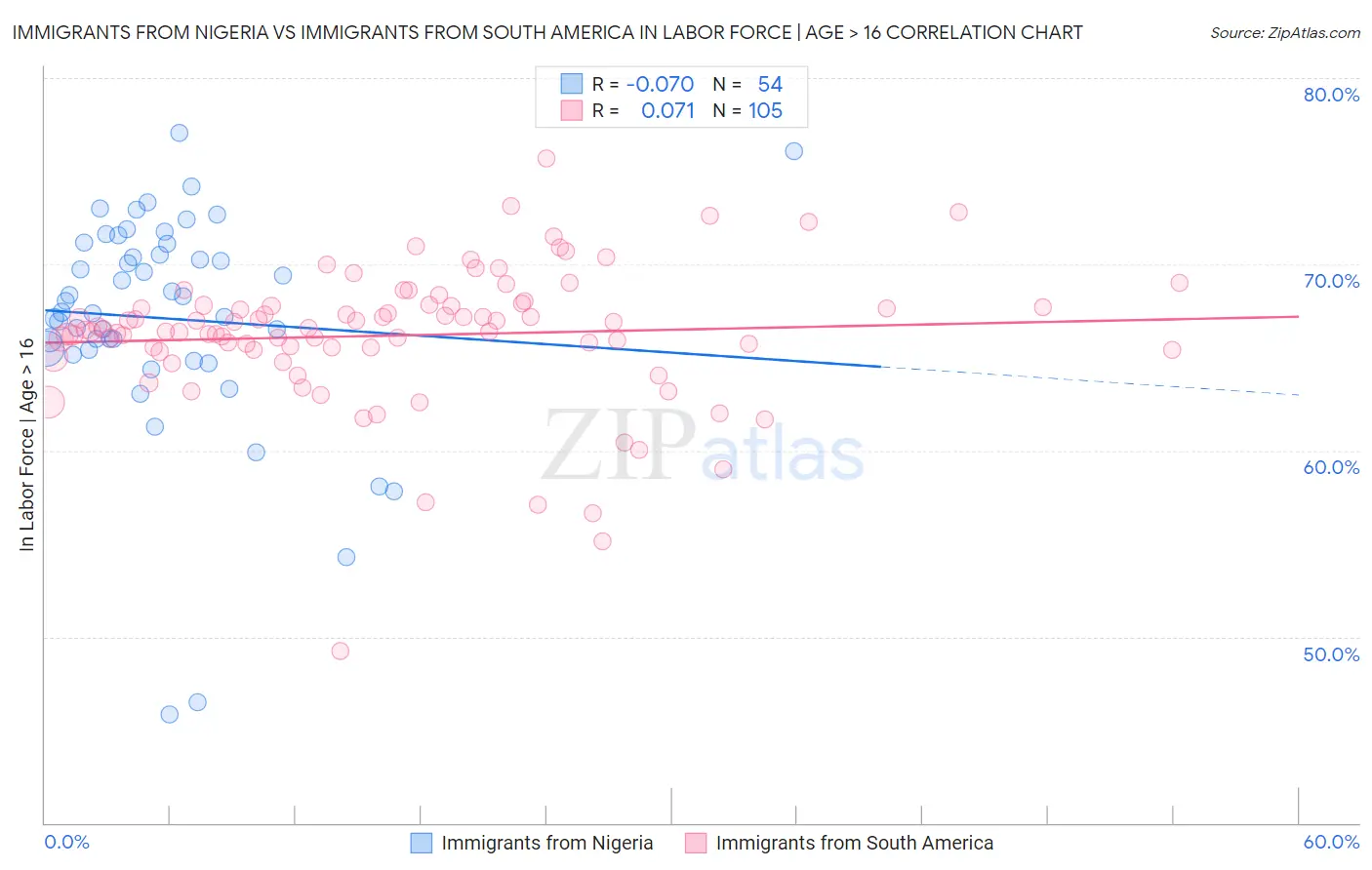 Immigrants from Nigeria vs Immigrants from South America In Labor Force | Age > 16