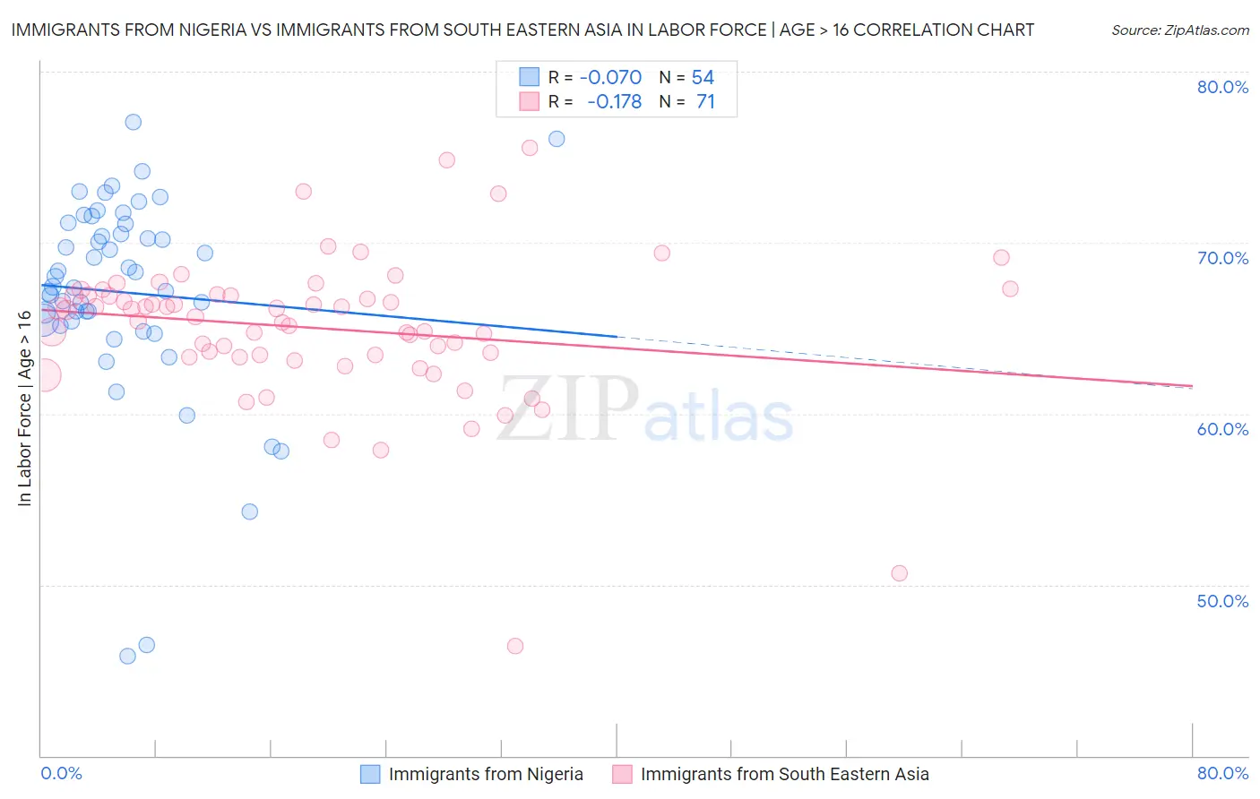 Immigrants from Nigeria vs Immigrants from South Eastern Asia In Labor Force | Age > 16