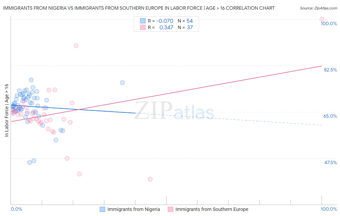 Immigrants from Nigeria vs Immigrants from Southern Europe In Labor Force | Age > 16
