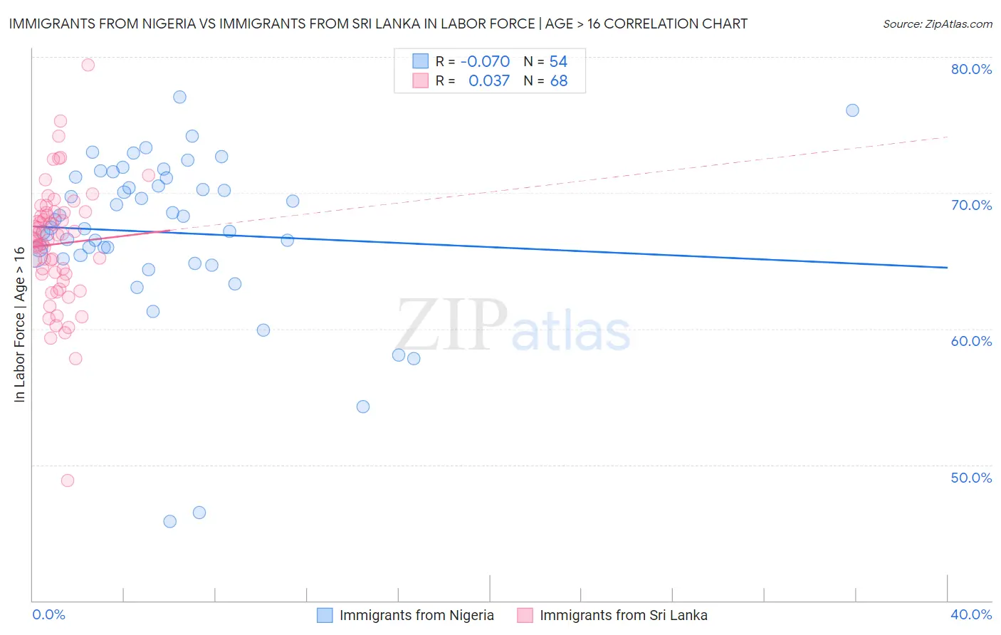 Immigrants from Nigeria vs Immigrants from Sri Lanka In Labor Force | Age > 16