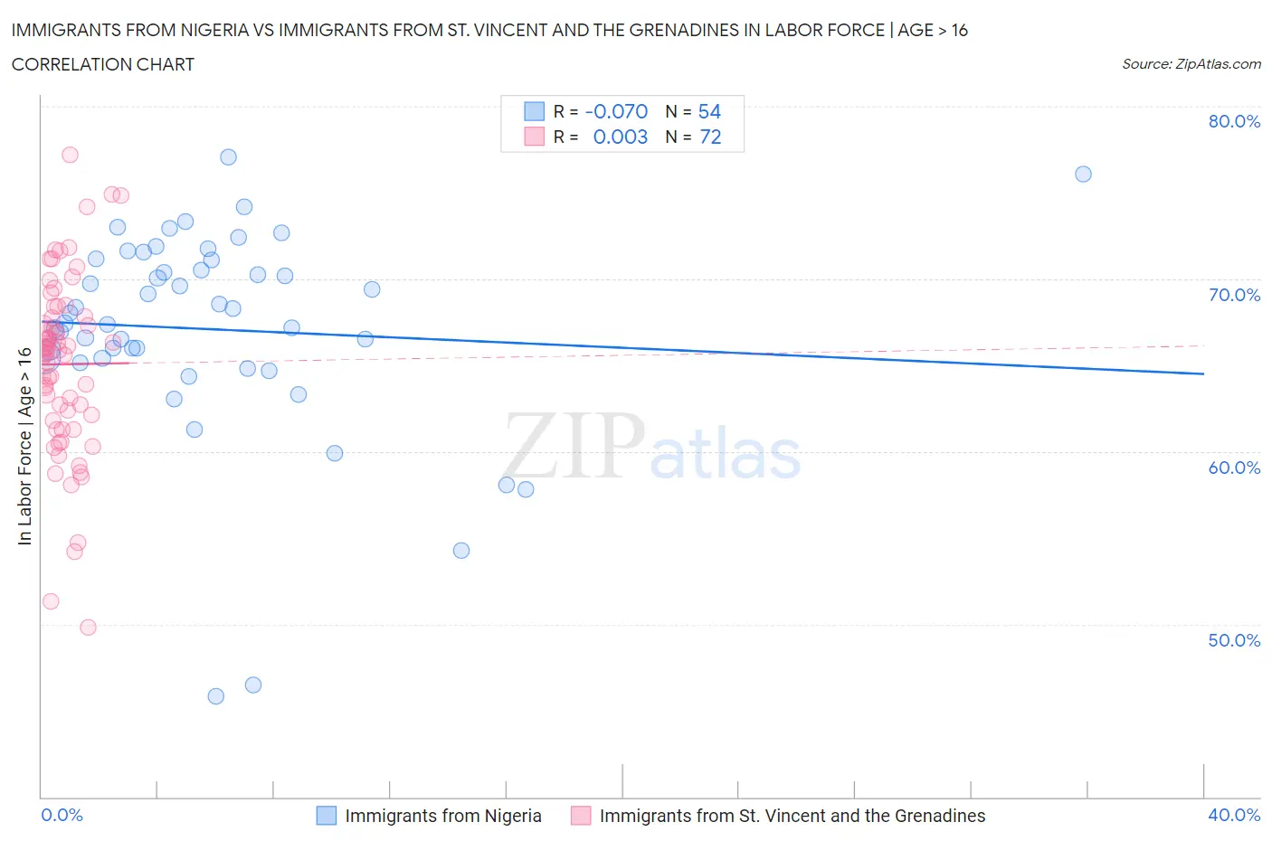 Immigrants from Nigeria vs Immigrants from St. Vincent and the Grenadines In Labor Force | Age > 16