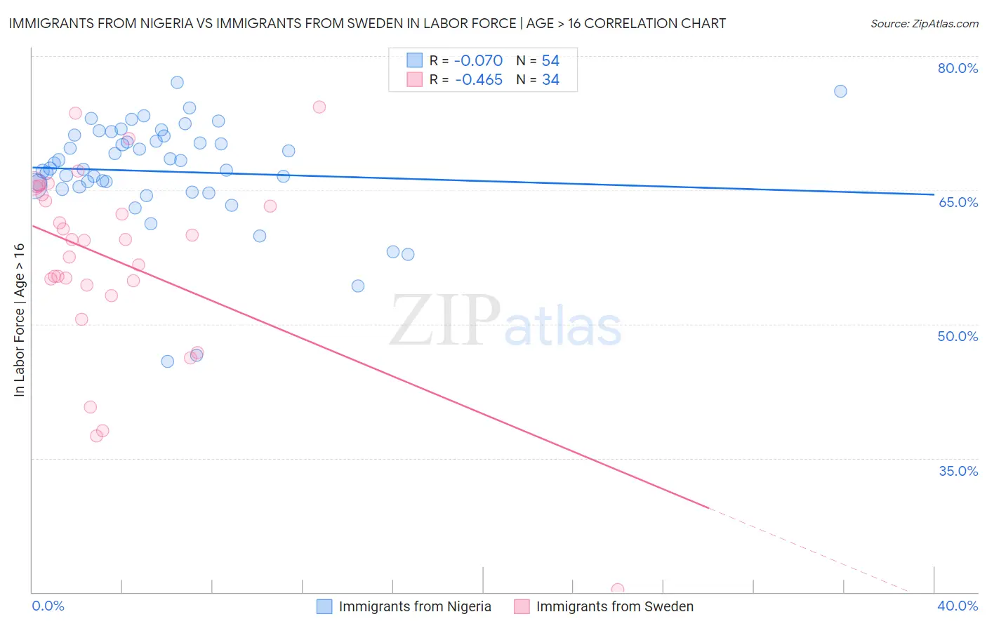 Immigrants from Nigeria vs Immigrants from Sweden In Labor Force | Age > 16