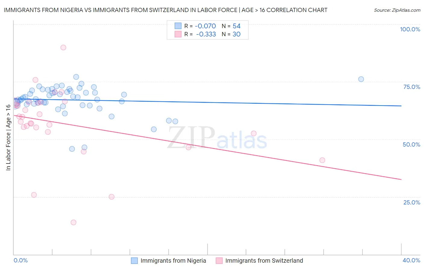 Immigrants from Nigeria vs Immigrants from Switzerland In Labor Force | Age > 16