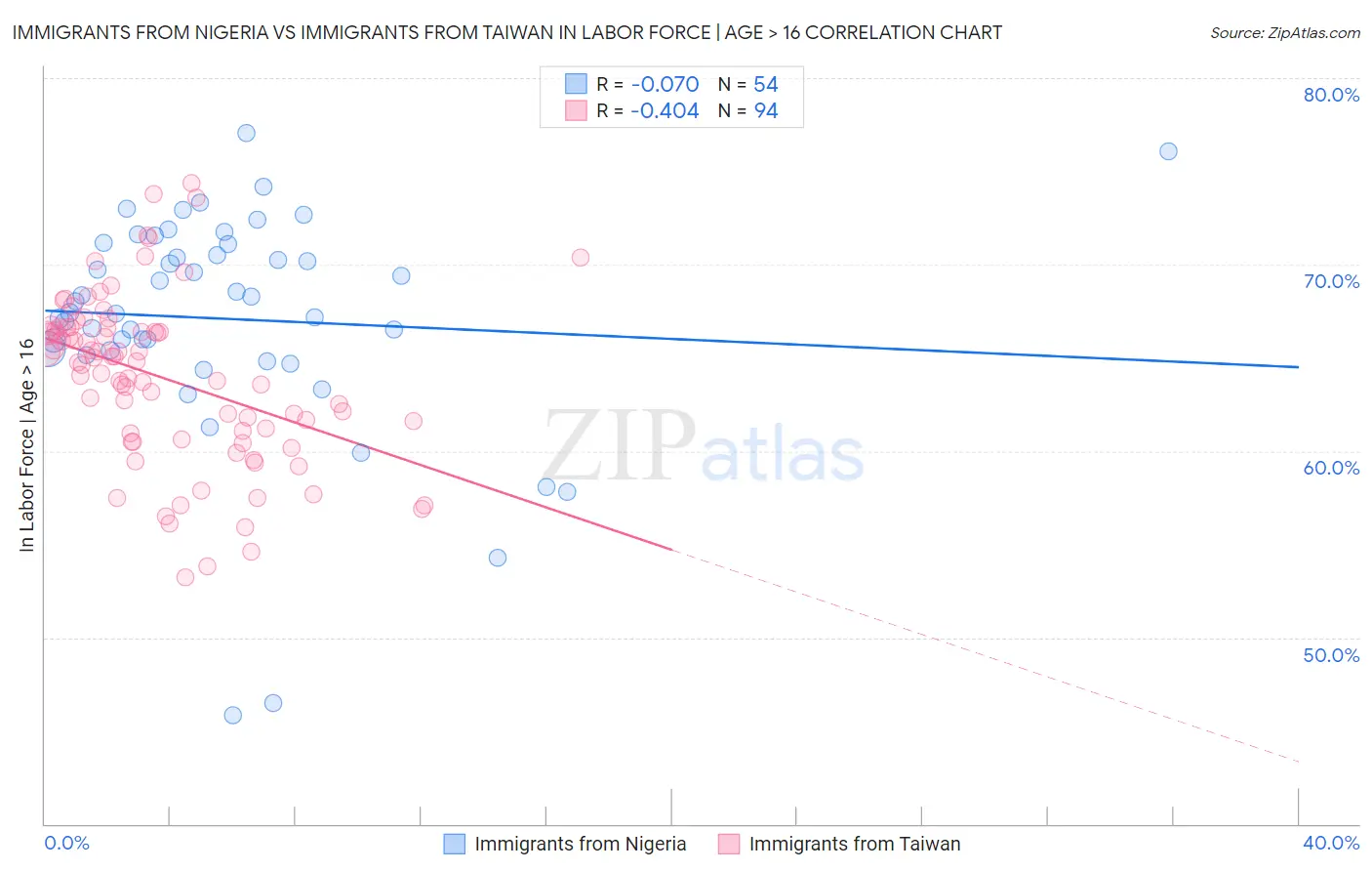 Immigrants from Nigeria vs Immigrants from Taiwan In Labor Force | Age > 16