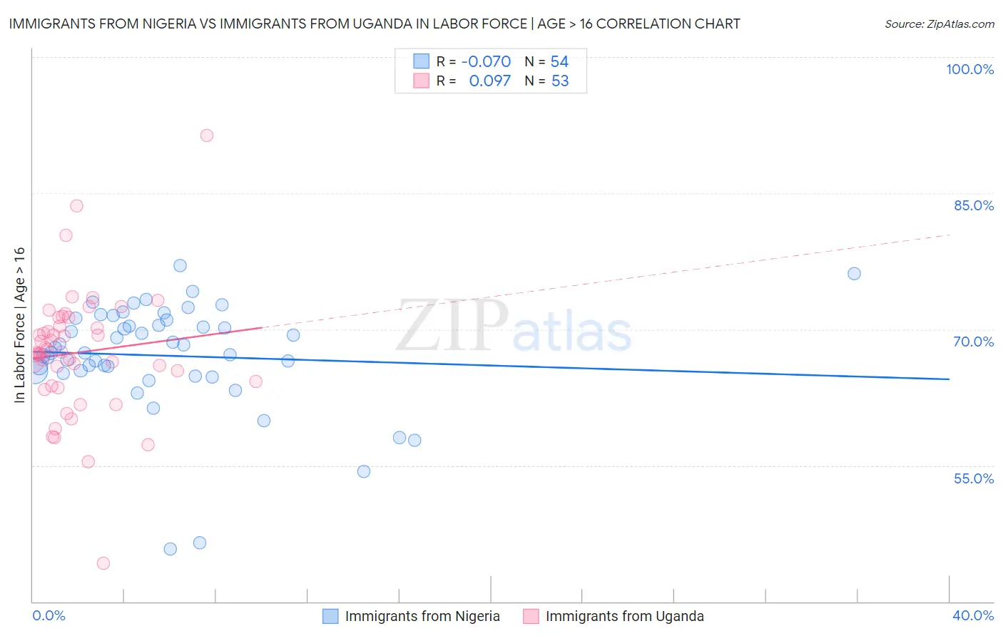 Immigrants from Nigeria vs Immigrants from Uganda In Labor Force | Age > 16