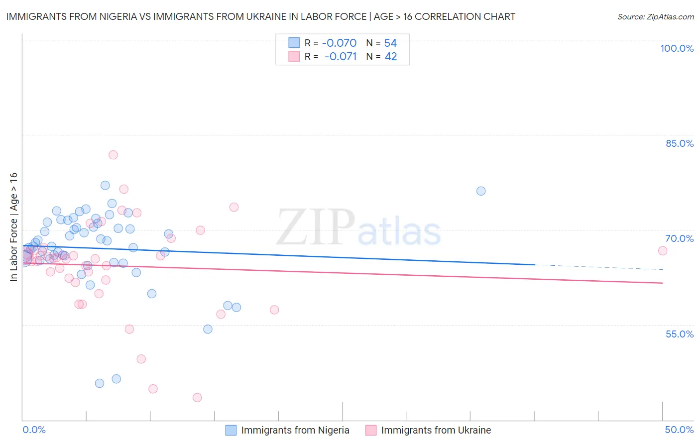 Immigrants from Nigeria vs Immigrants from Ukraine In Labor Force | Age > 16