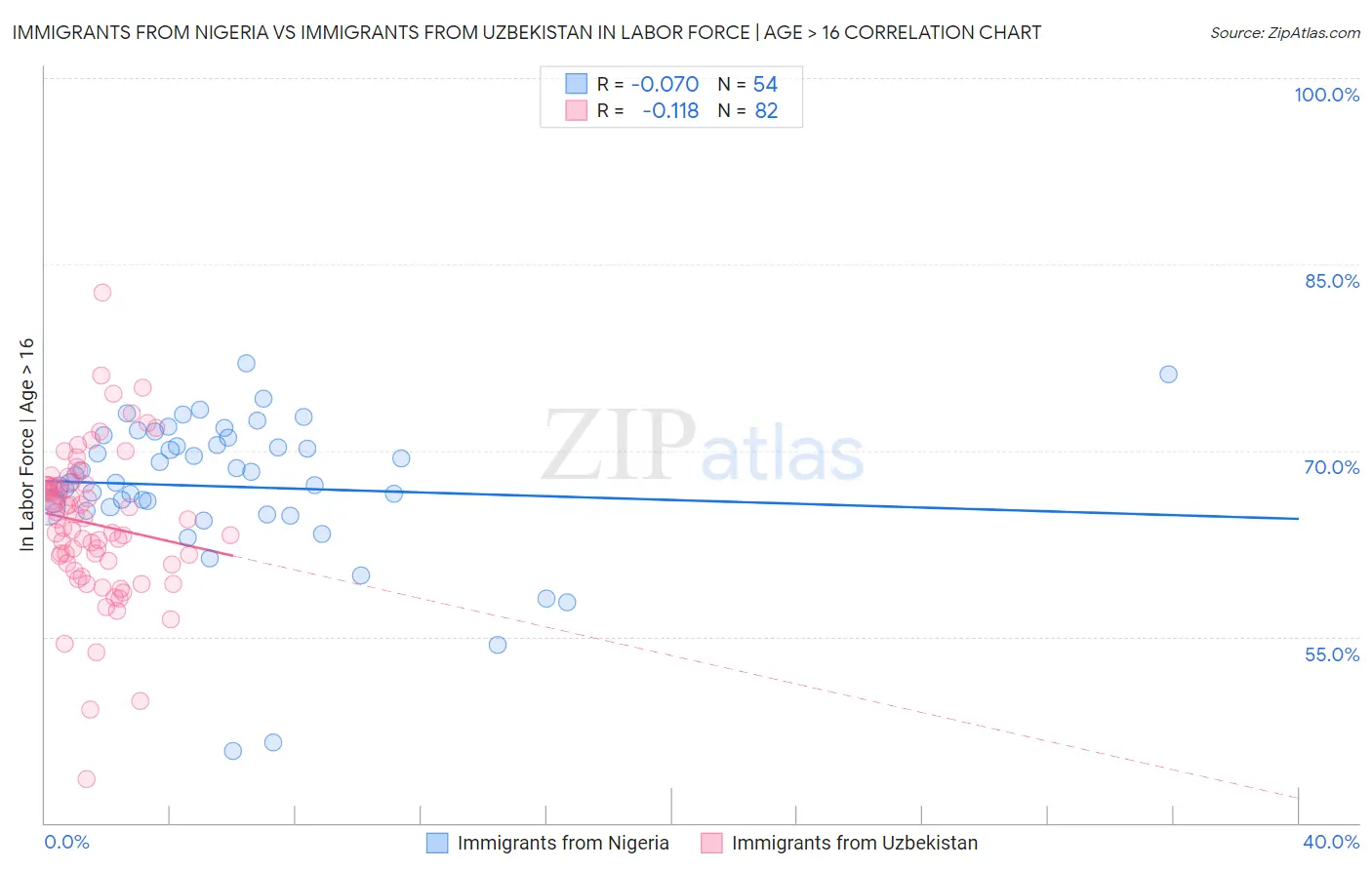 Immigrants from Nigeria vs Immigrants from Uzbekistan In Labor Force | Age > 16