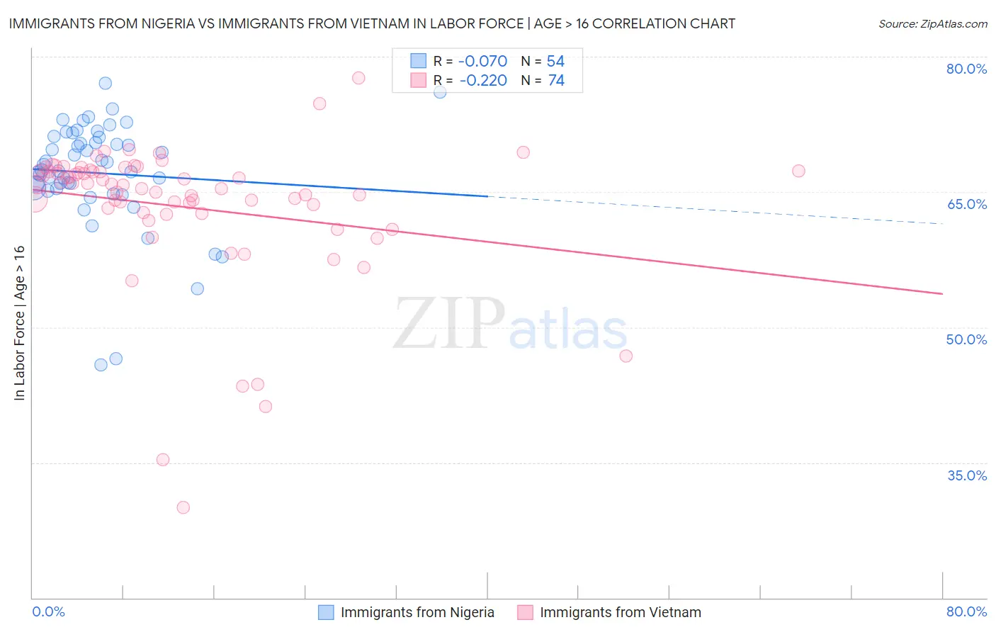 Immigrants from Nigeria vs Immigrants from Vietnam In Labor Force | Age > 16