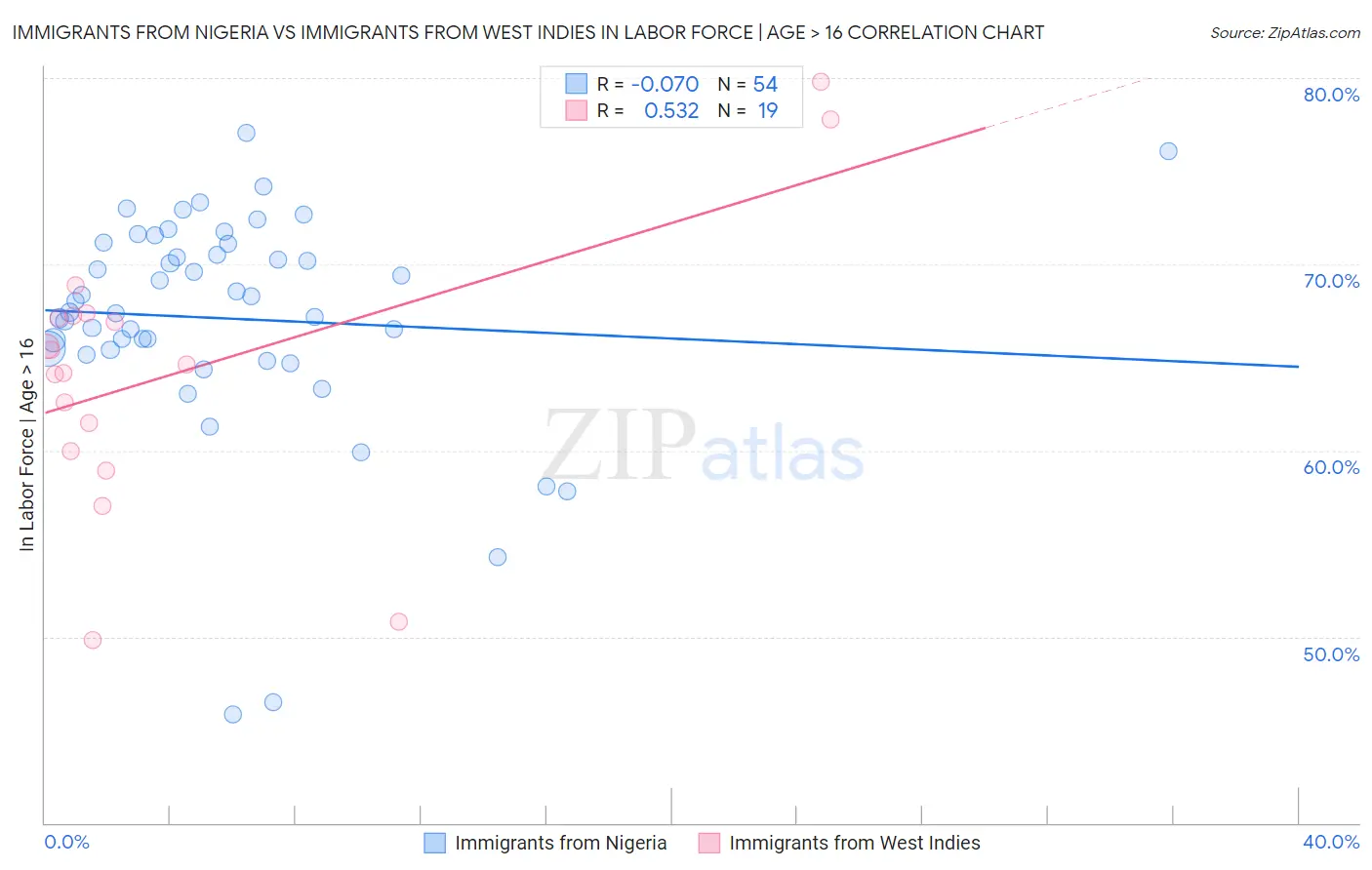 Immigrants from Nigeria vs Immigrants from West Indies In Labor Force | Age > 16