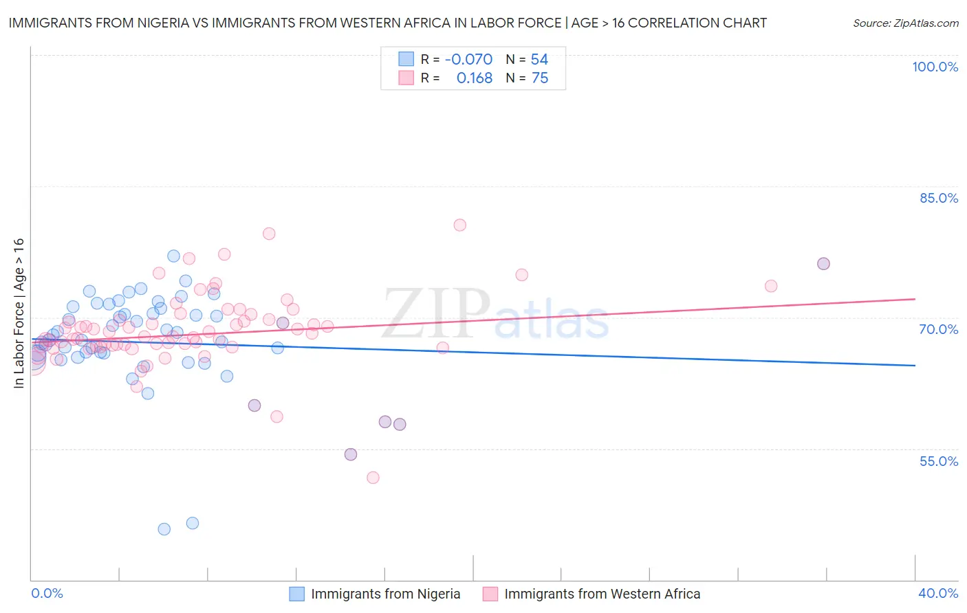 Immigrants from Nigeria vs Immigrants from Western Africa In Labor Force | Age > 16