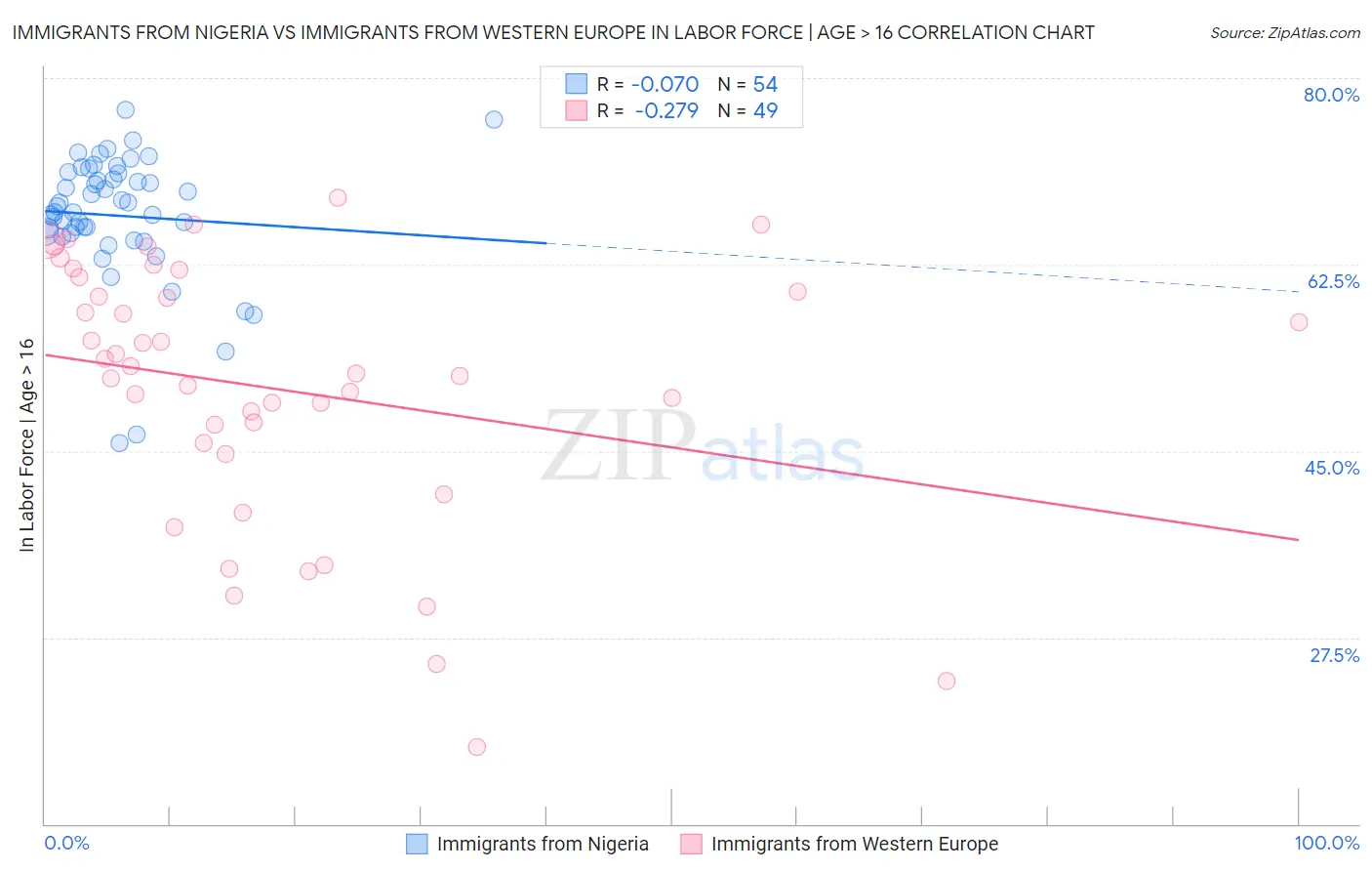 Immigrants from Nigeria vs Immigrants from Western Europe In Labor Force | Age > 16