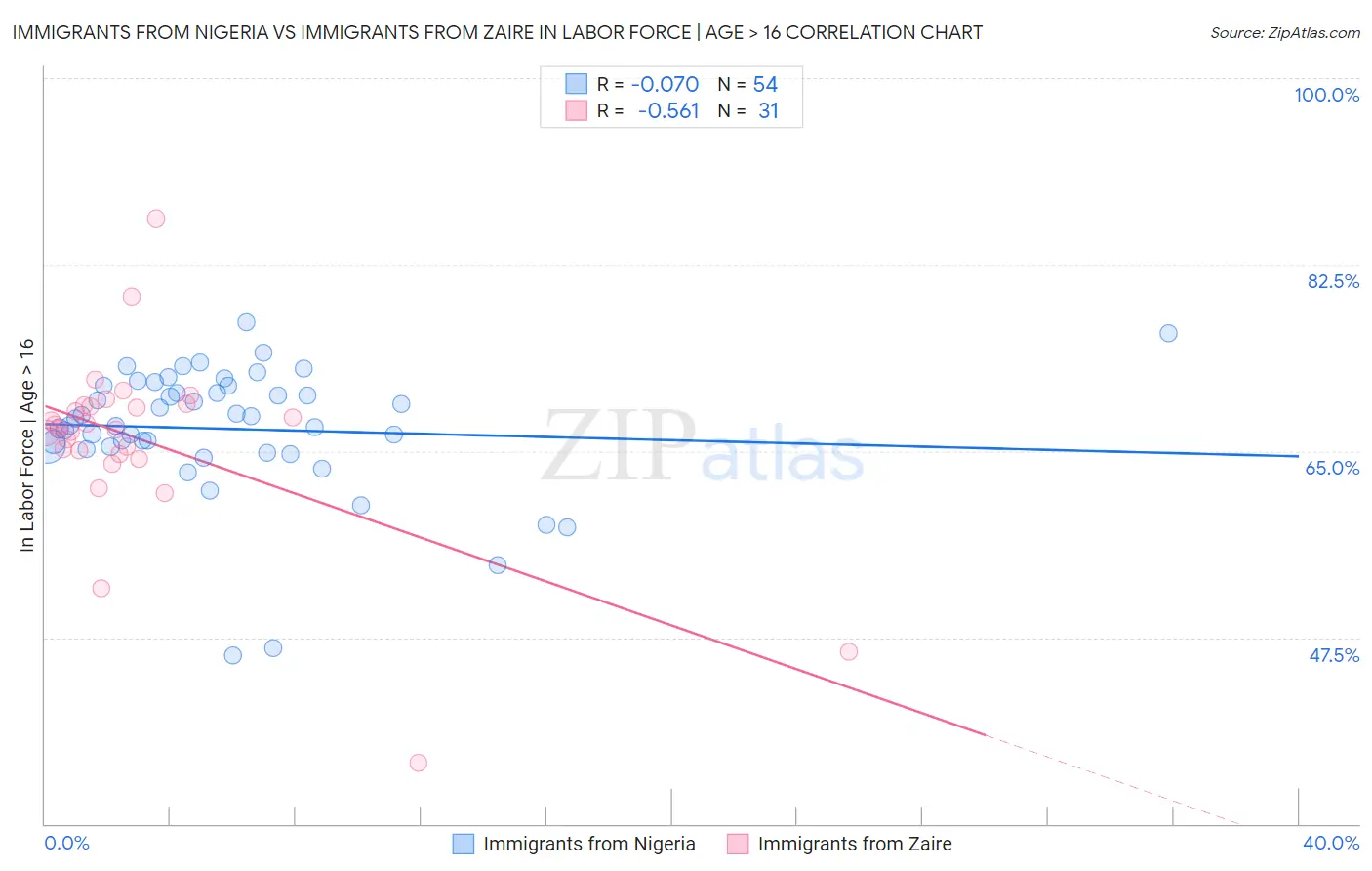 Immigrants from Nigeria vs Immigrants from Zaire In Labor Force | Age > 16