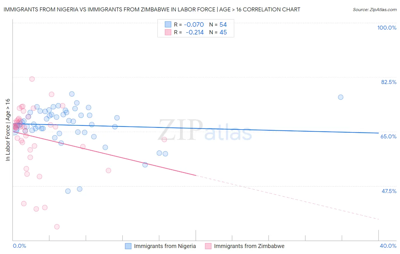 Immigrants from Nigeria vs Immigrants from Zimbabwe In Labor Force | Age > 16