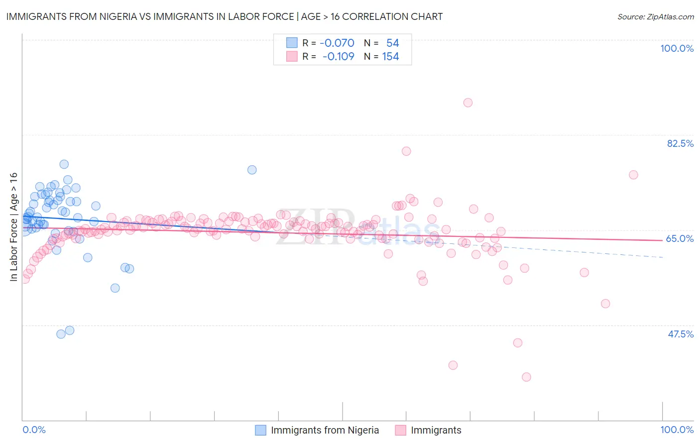 Immigrants from Nigeria vs Immigrants In Labor Force | Age > 16