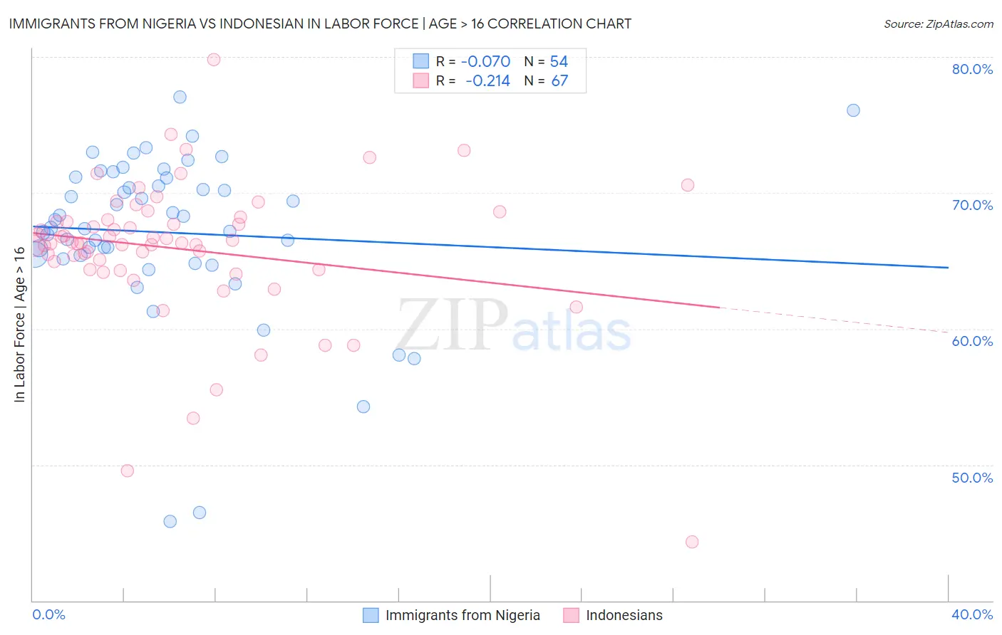 Immigrants from Nigeria vs Indonesian In Labor Force | Age > 16