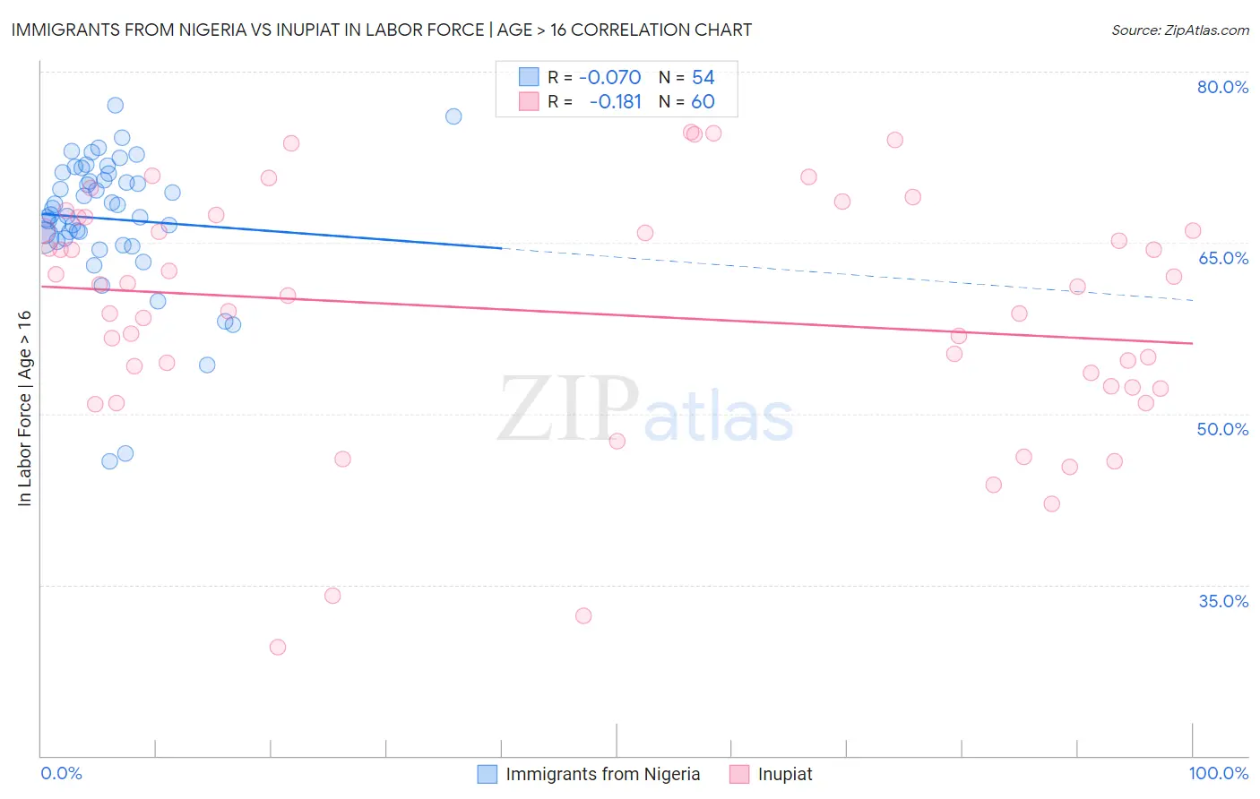 Immigrants from Nigeria vs Inupiat In Labor Force | Age > 16