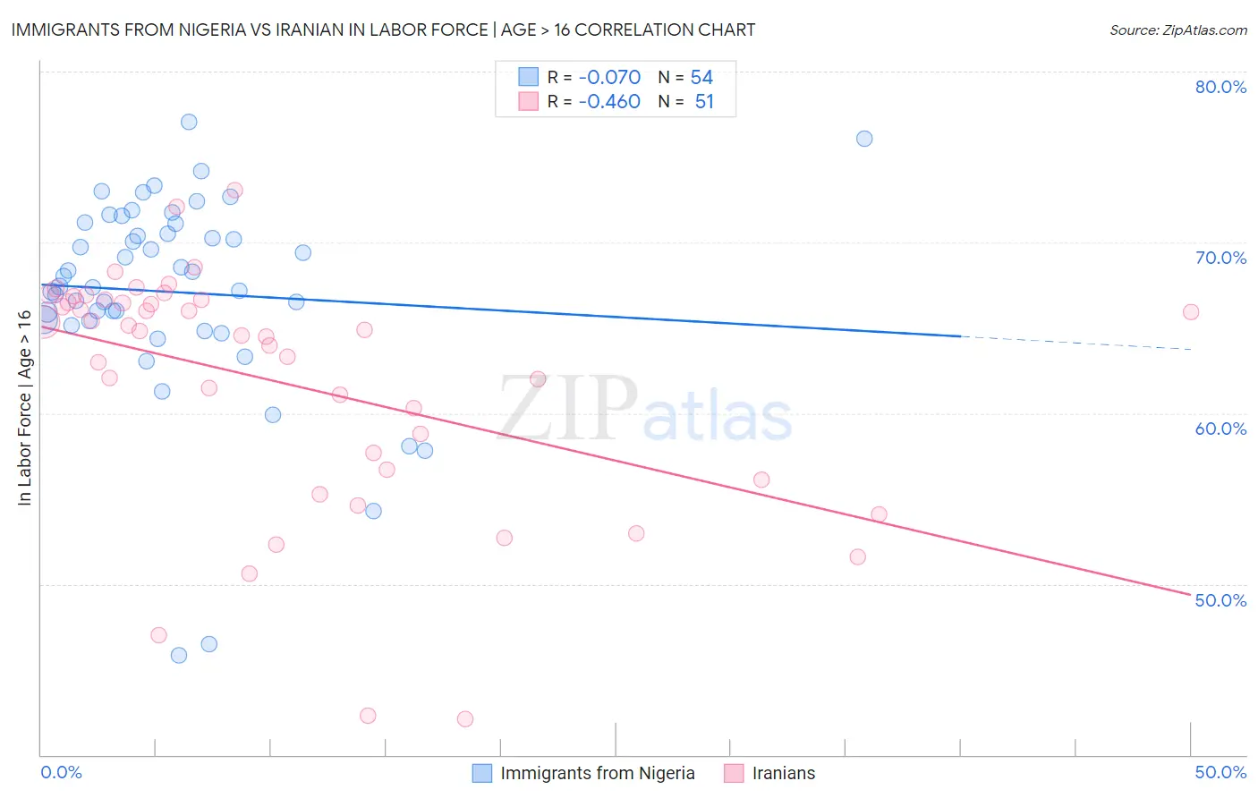 Immigrants from Nigeria vs Iranian In Labor Force | Age > 16