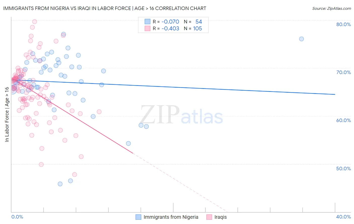 Immigrants from Nigeria vs Iraqi In Labor Force | Age > 16
