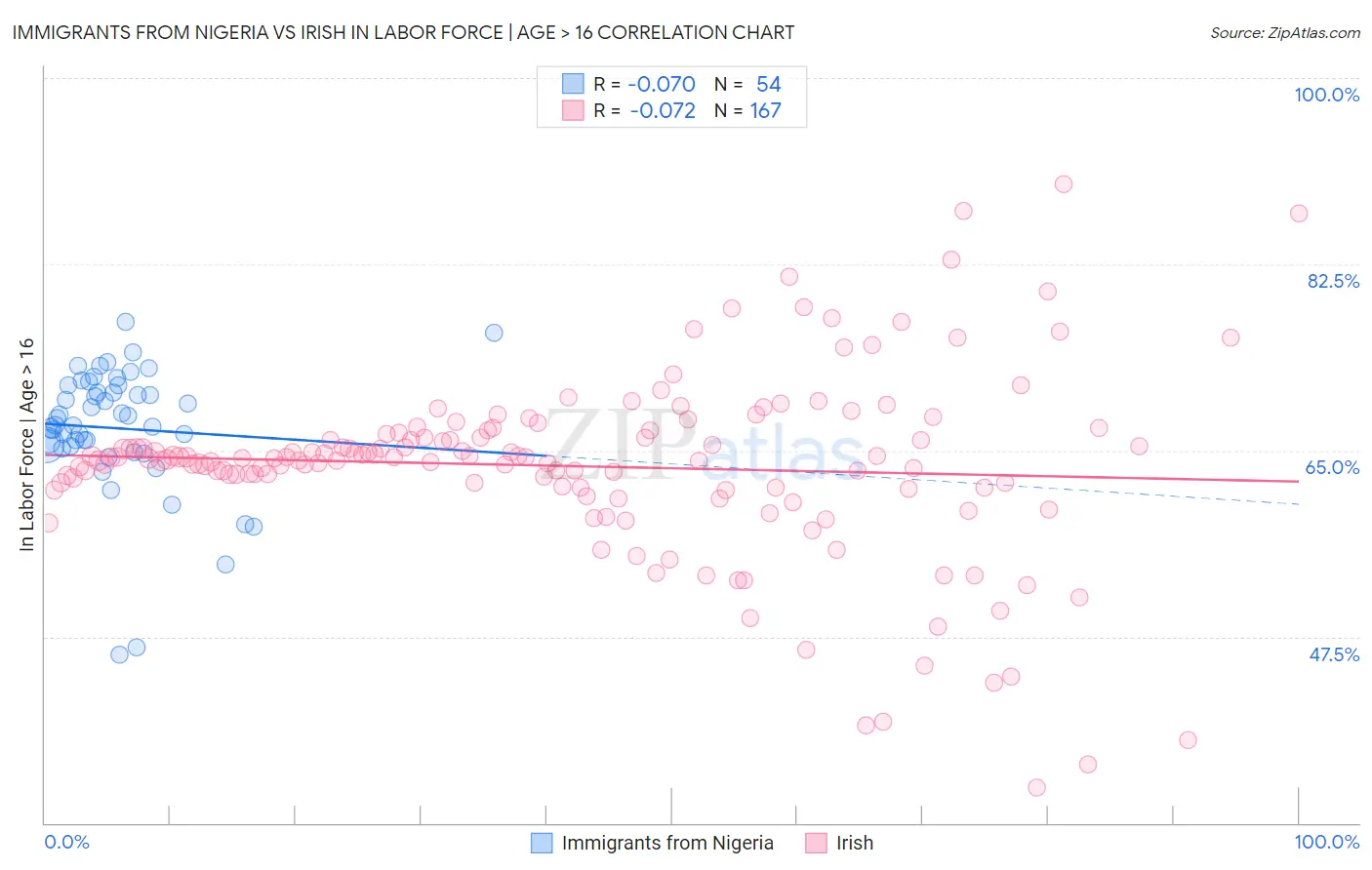 Immigrants from Nigeria vs Irish In Labor Force | Age > 16